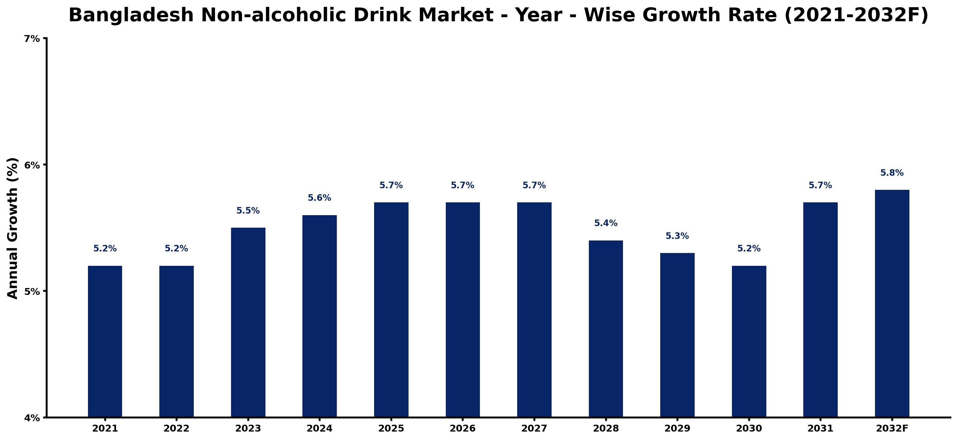 Bangladesh Non-alcoholic Drink Market Year-wise Growth Rate and Key Drivers