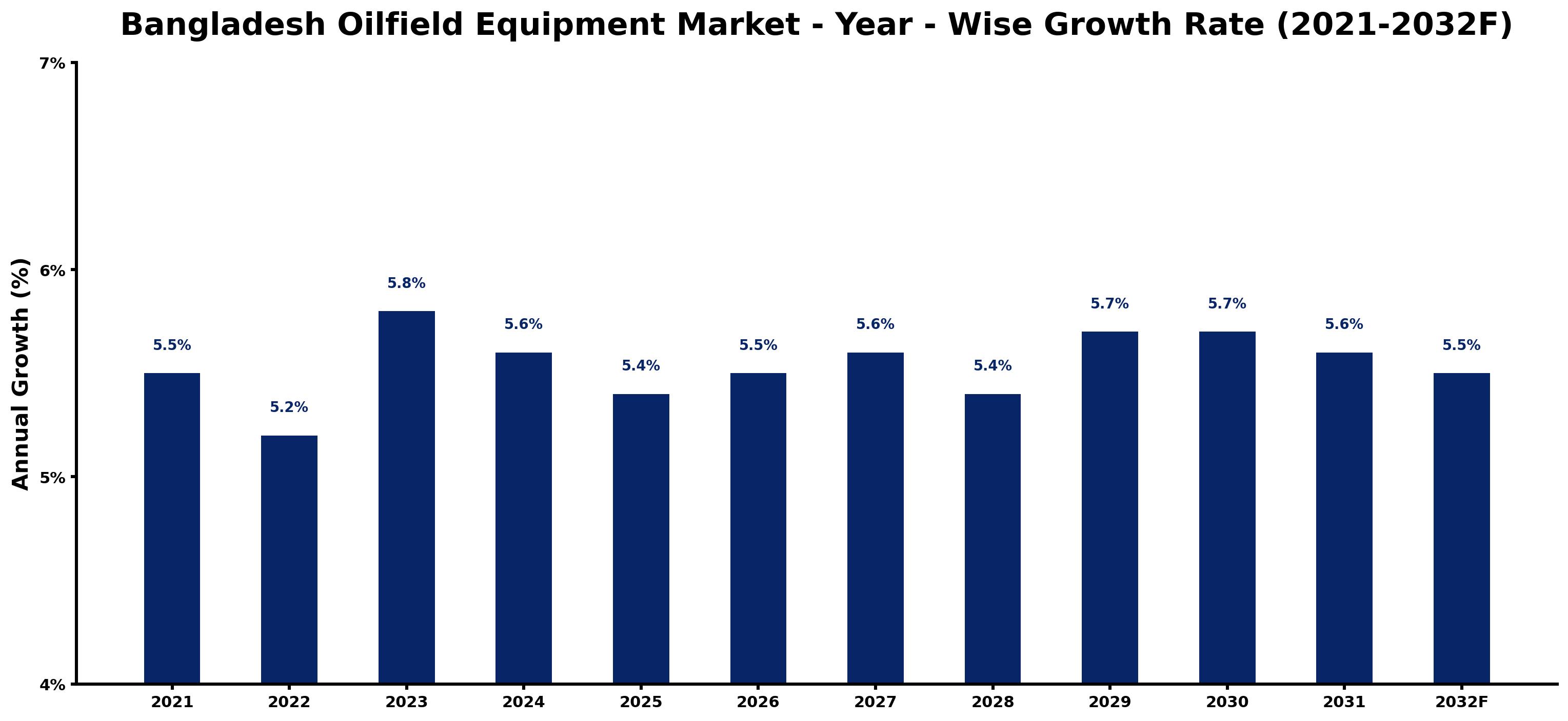 Bangladesh Oilfield Equipment Market Year-wise Growth Rate and Key Drivers
