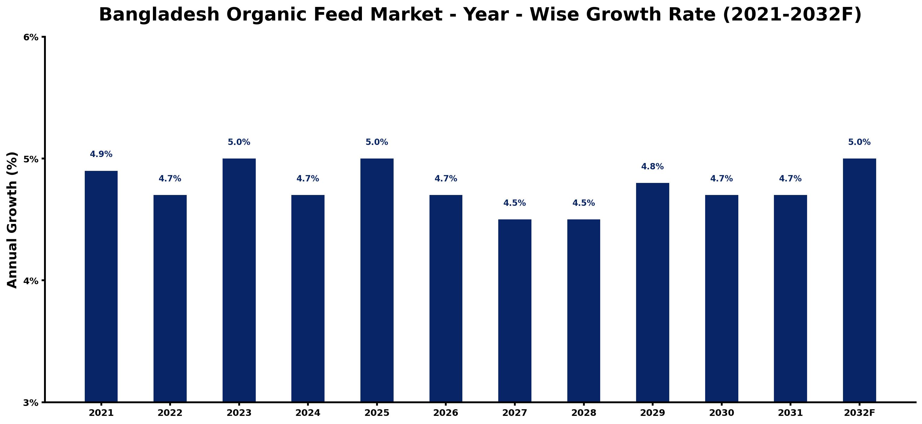 Bangladesh Organic Feed Market Year-wise Growth Rate and Key Drivers