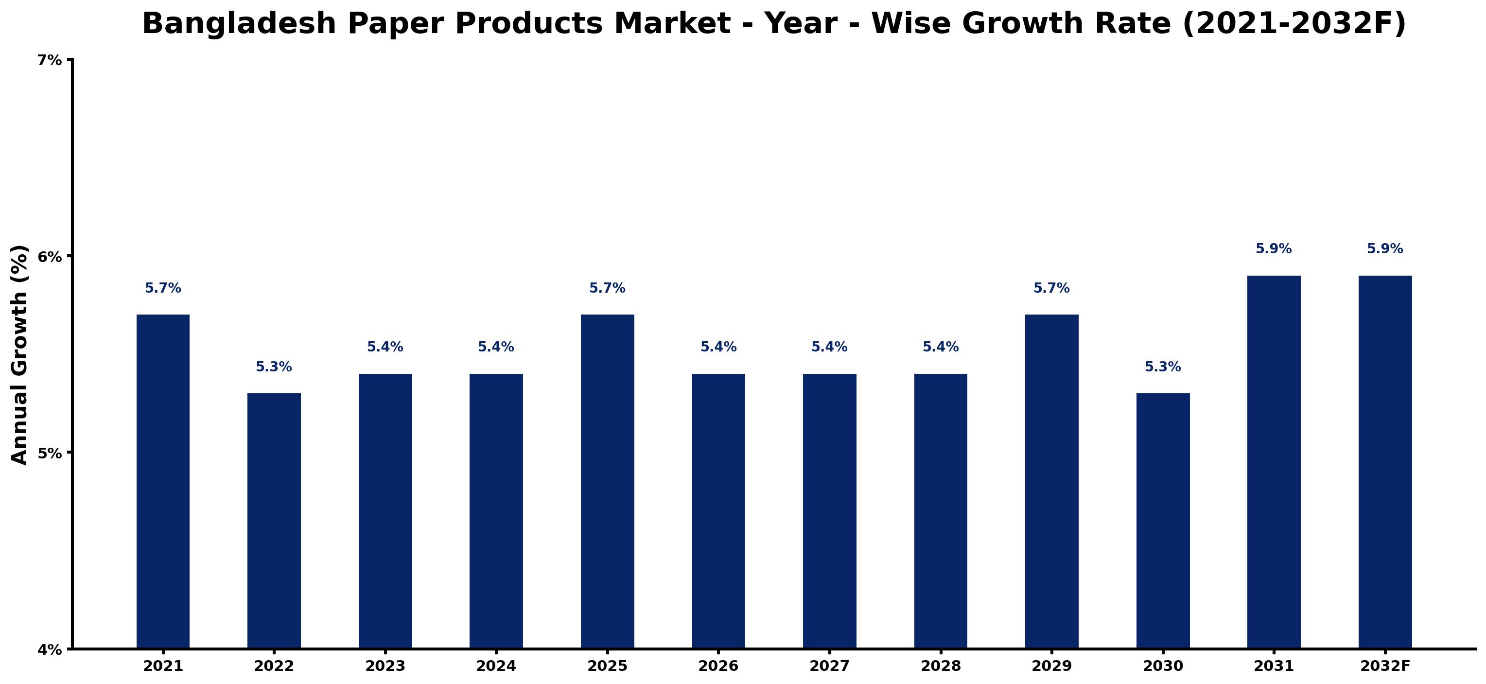 Bangladesh Paper Products Market Year-wise Growth Rate and Key Drivers