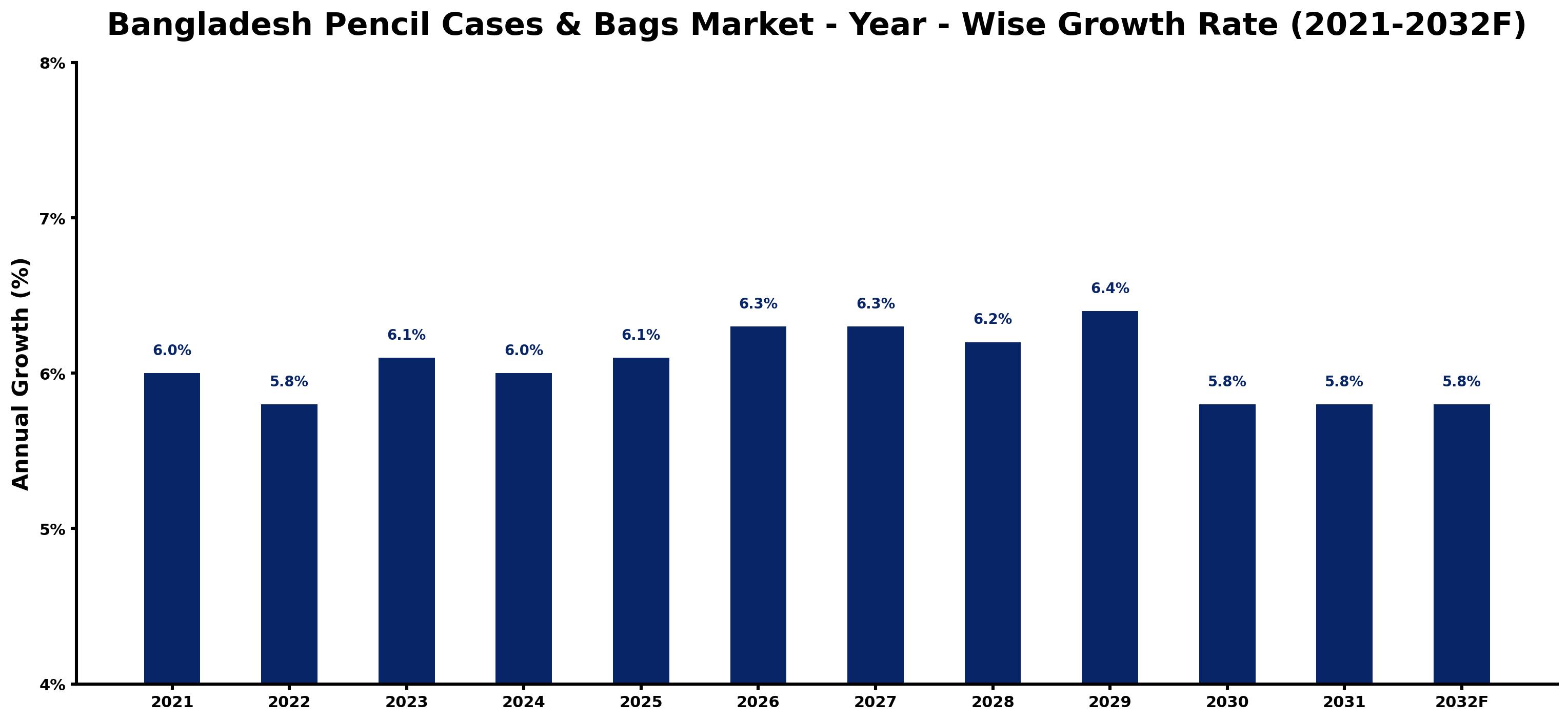 Bangladesh Pencil Cases & Bags Market Year-wise Growth Rate and Key Drivers