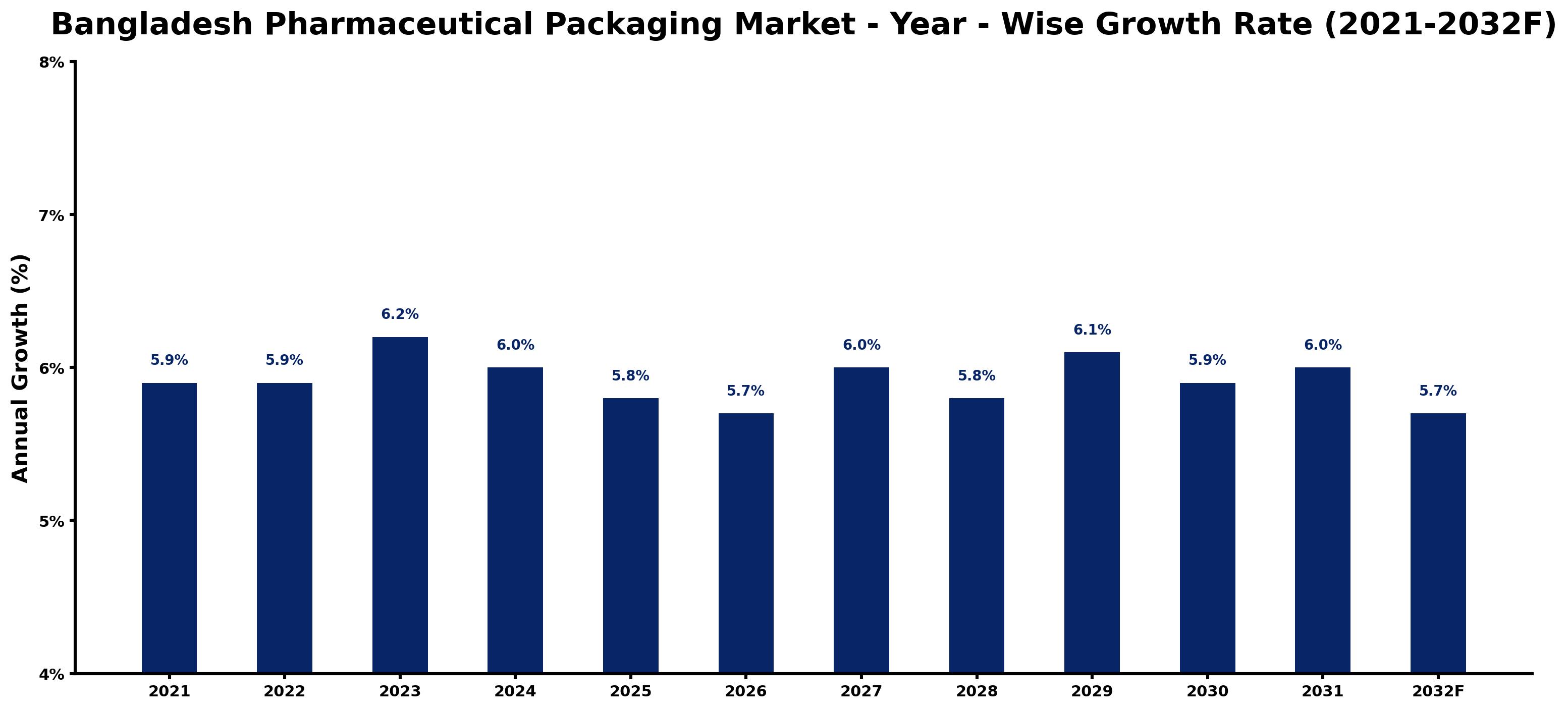 Bangladesh Pharmaceutical Packaging Market Year-wise Growth Rate and Key Drivers