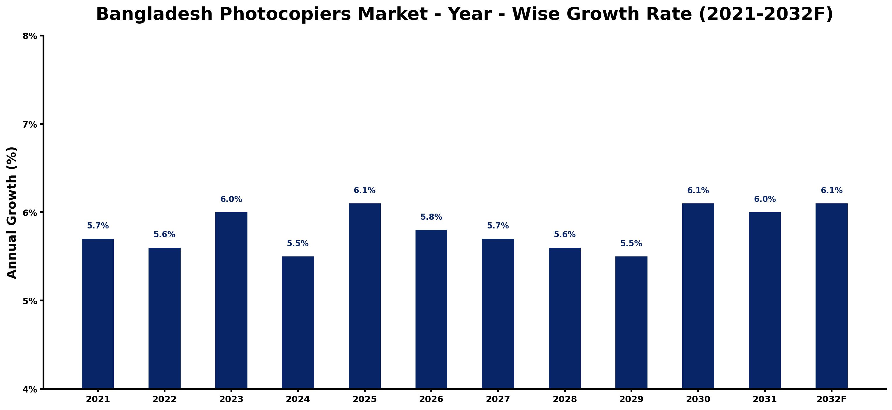 Bangladesh Photocopiers Market Year-wise Growth Rate and Key Drivers