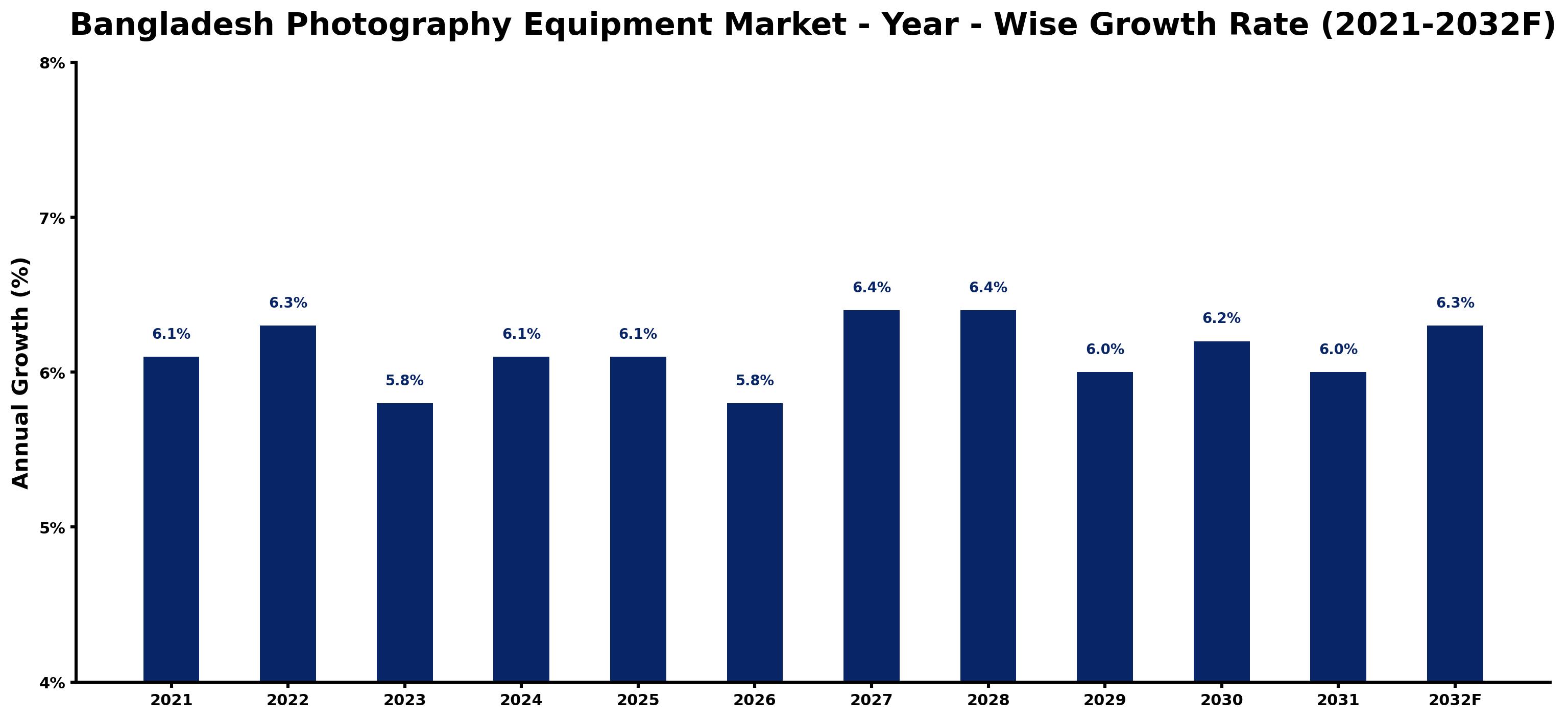 Bangladesh Photography Equipment Market Year-wise Growth Rate and Key Drivers