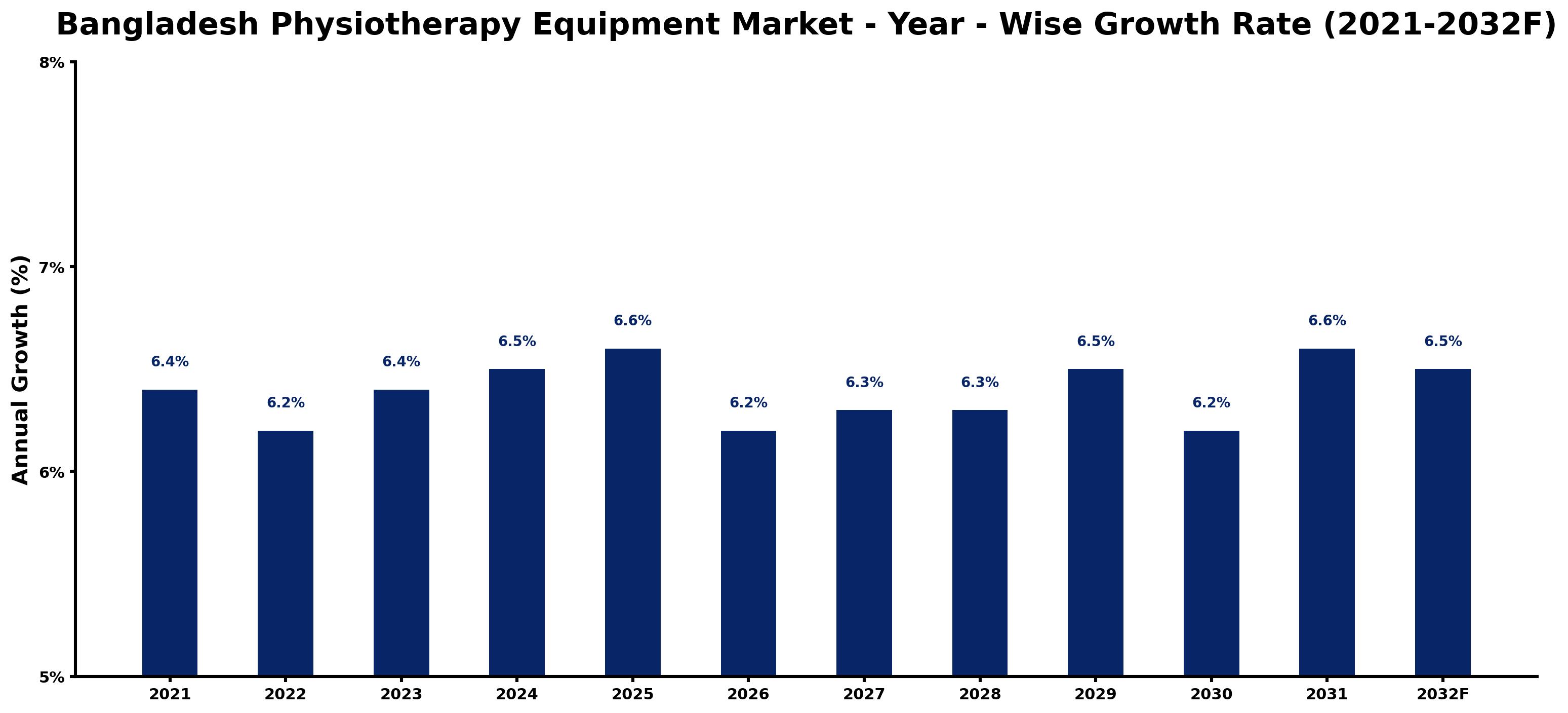 Bangladesh Physiotherapy Equipment Market Year-wise Growth Rate and Key Drivers
