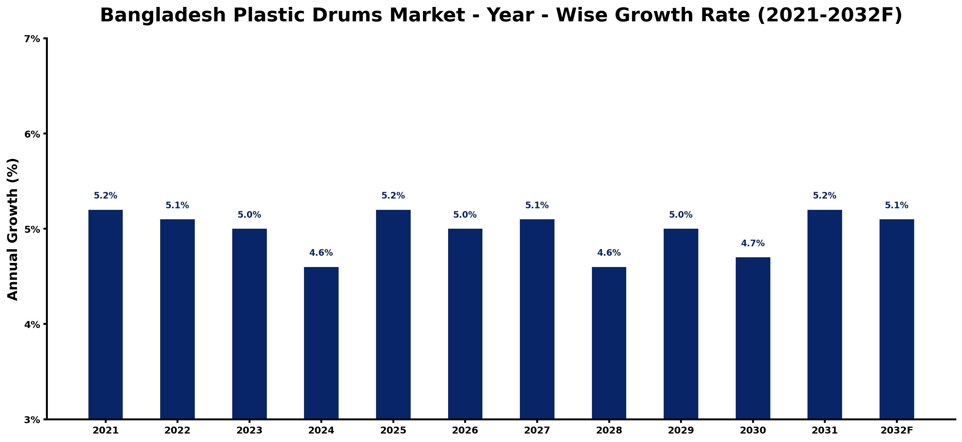 Bangladesh Plastic Drums Market Year-wise Growth Rate and Key Drivers