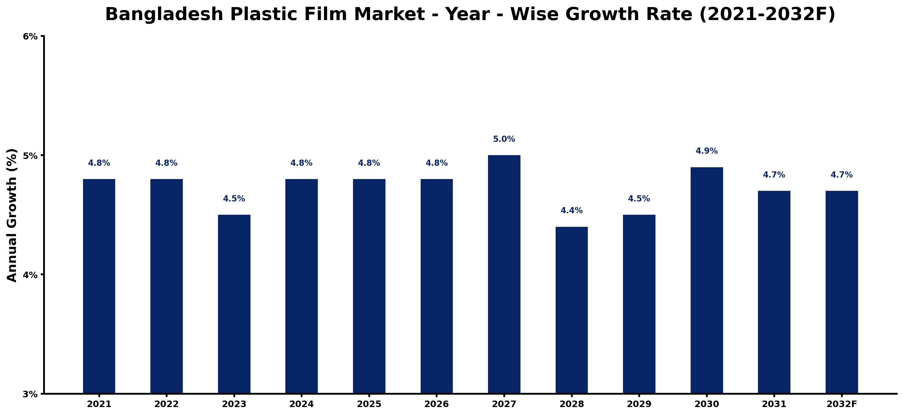 Bangladesh Plastic Film Market Year-wise Growth Rate and Key Drivers