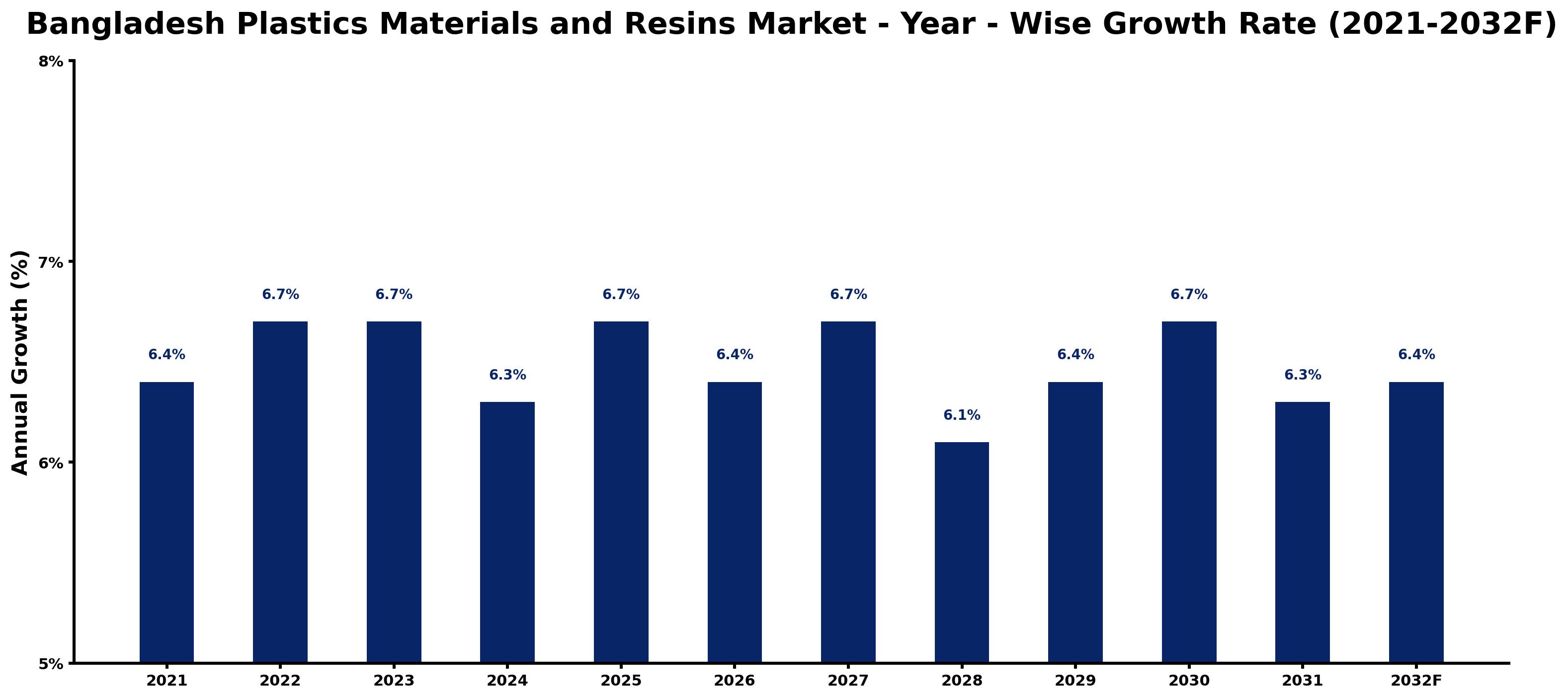 Bangladesh Plastics Materials and Resins Market Year-wise Growth Rate and Key Drivers