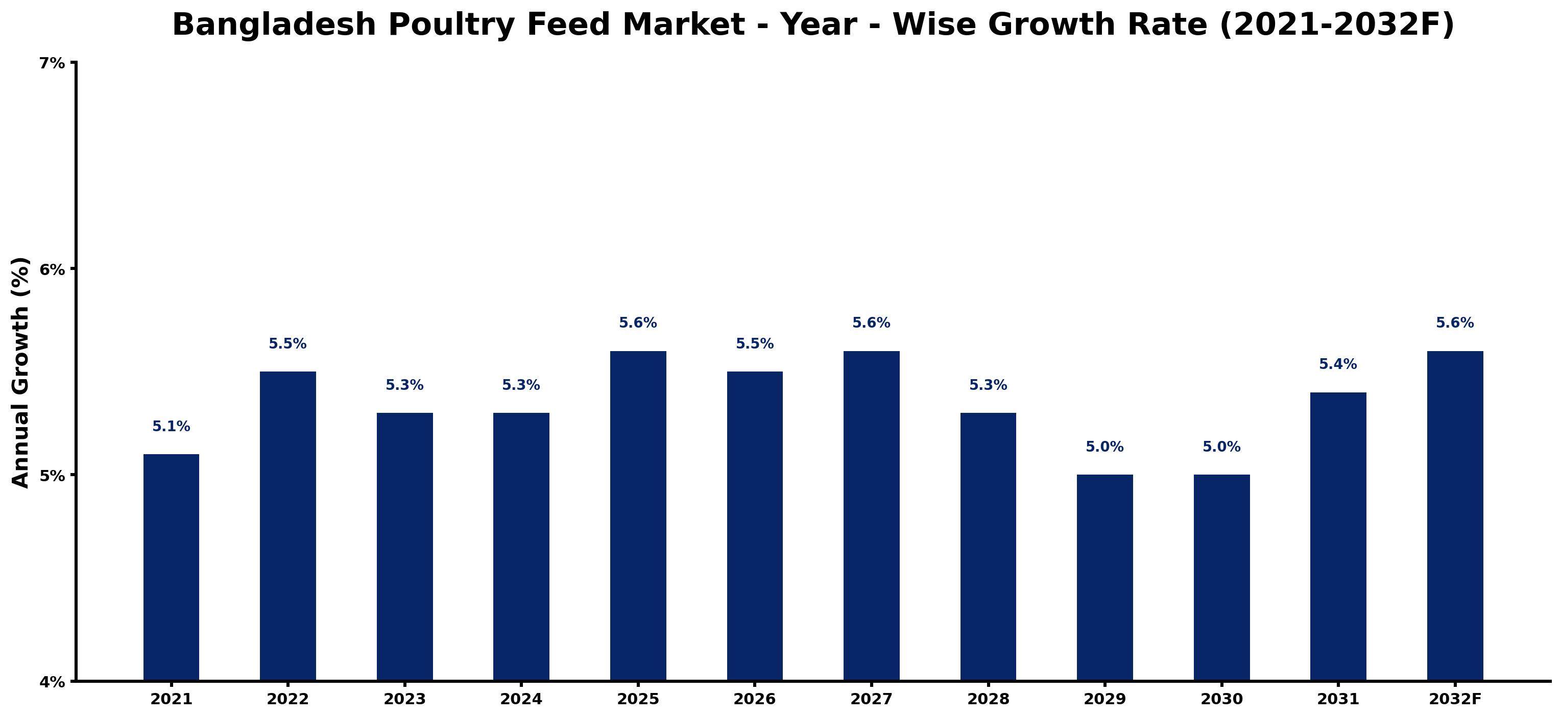 Bangladesh Poultry Feed Market Year-wise Growth Rate and Key Drivers