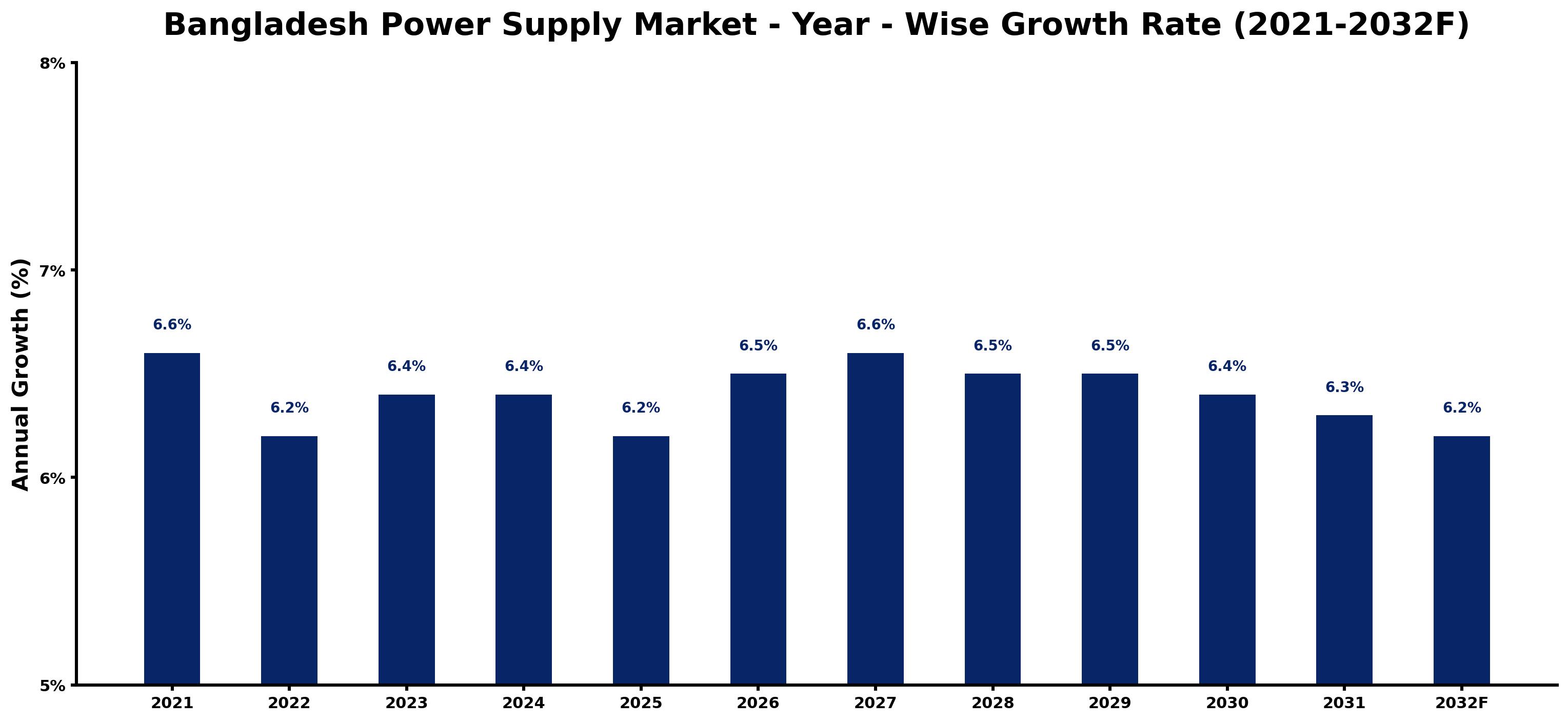 Bangladesh Power Supply Market Year-wise Growth Rate and Key Drivers