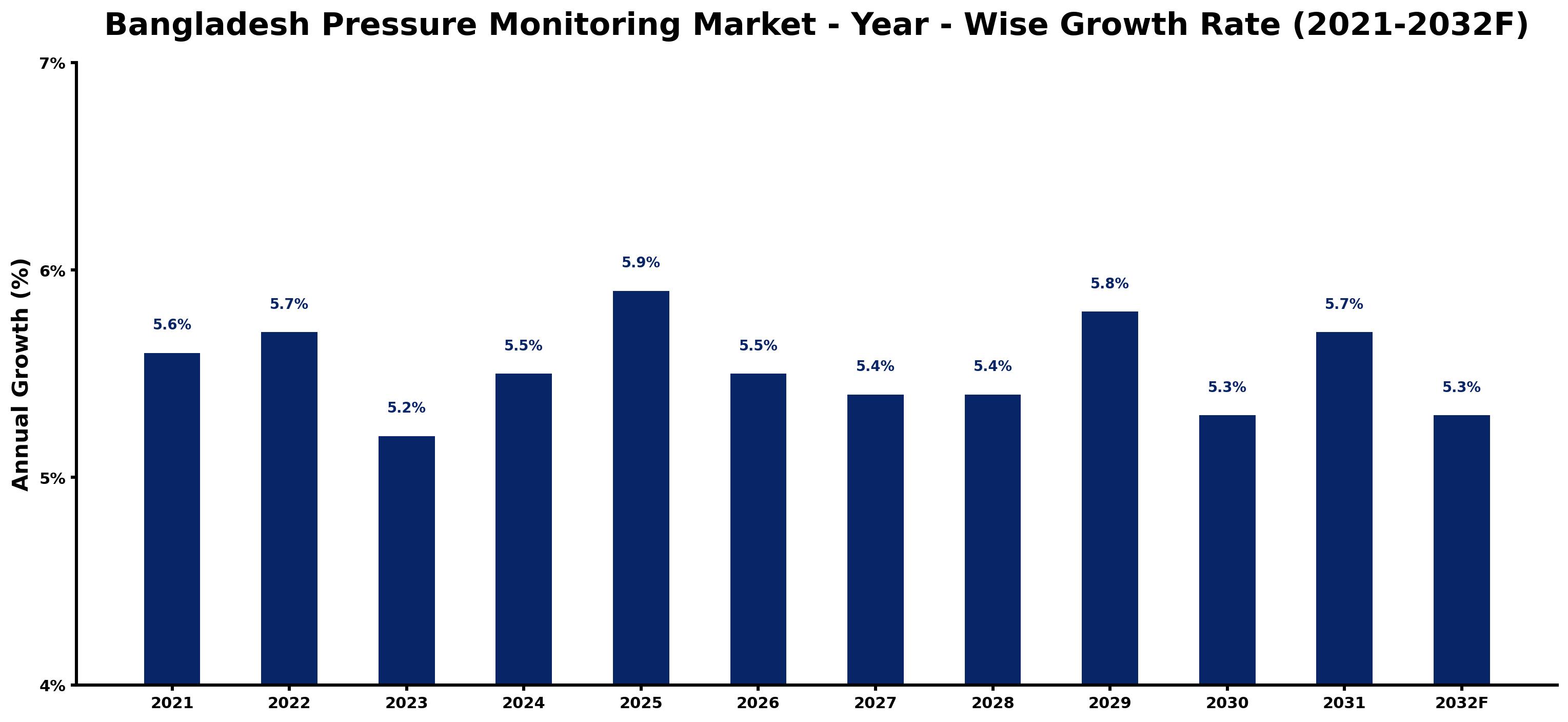 Bangladesh Pressure Monitoring Market Year-wise Growth Rate and Key Drivers