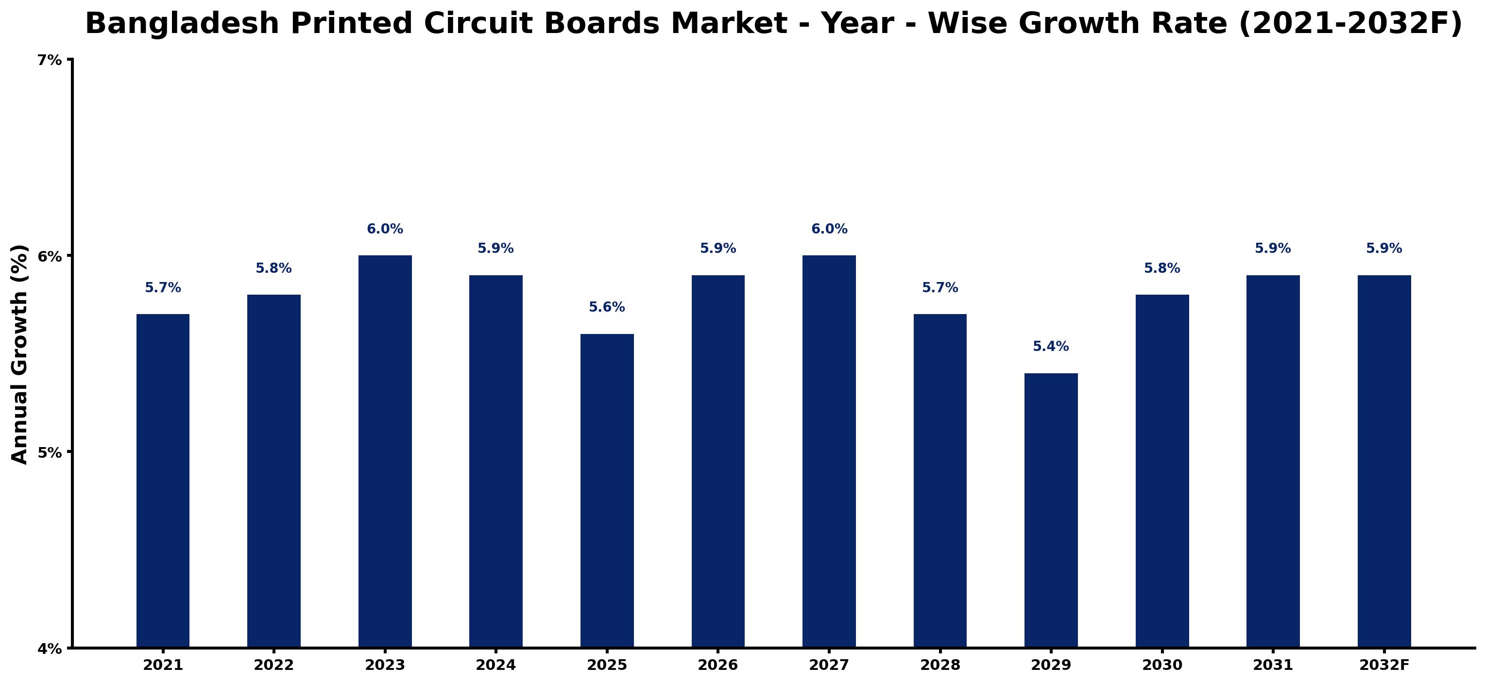 Bangladesh Printed Circuit Boards Market Year-wise Growth Rate and Key Drivers
