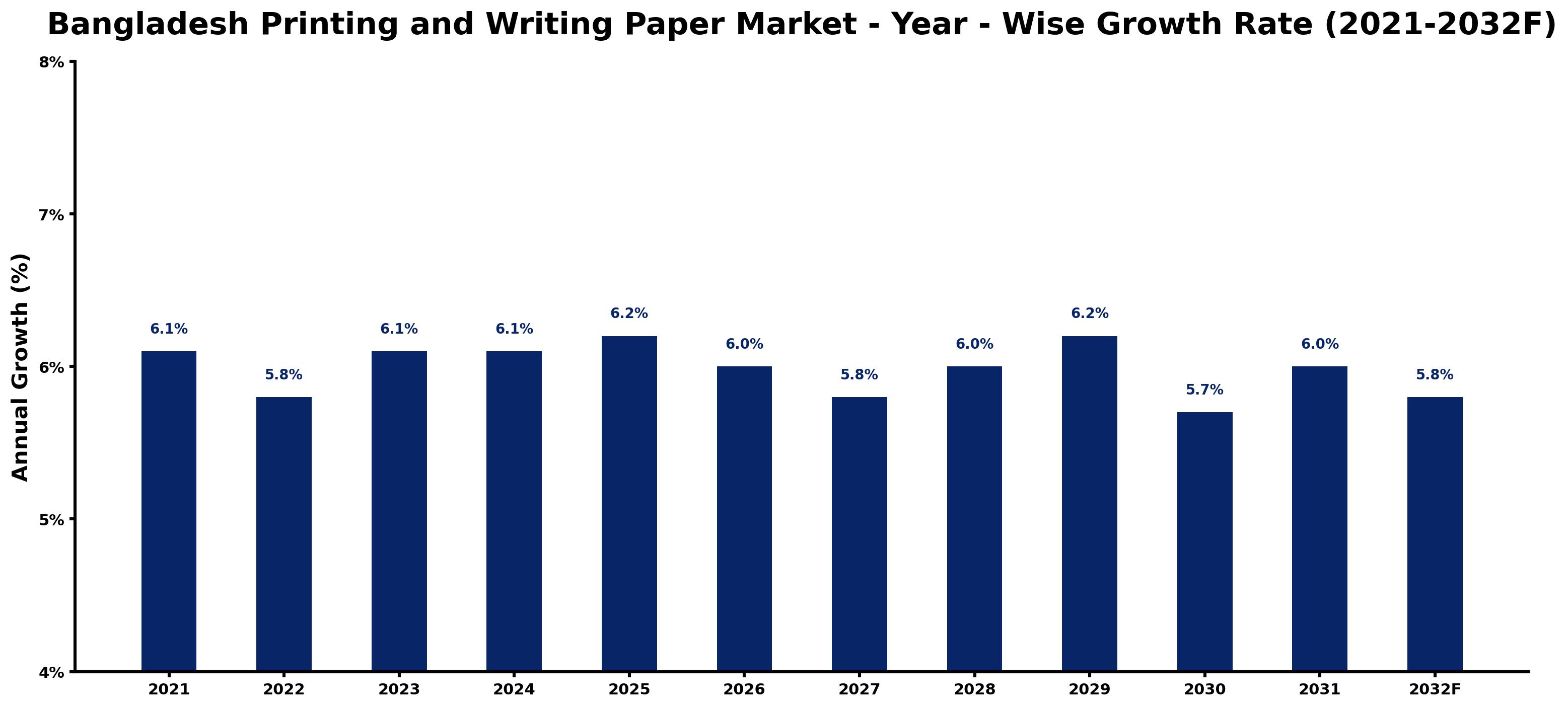 Bangladesh Printing and Writing Paper Market Year-wise Growth Rate and Key Drivers