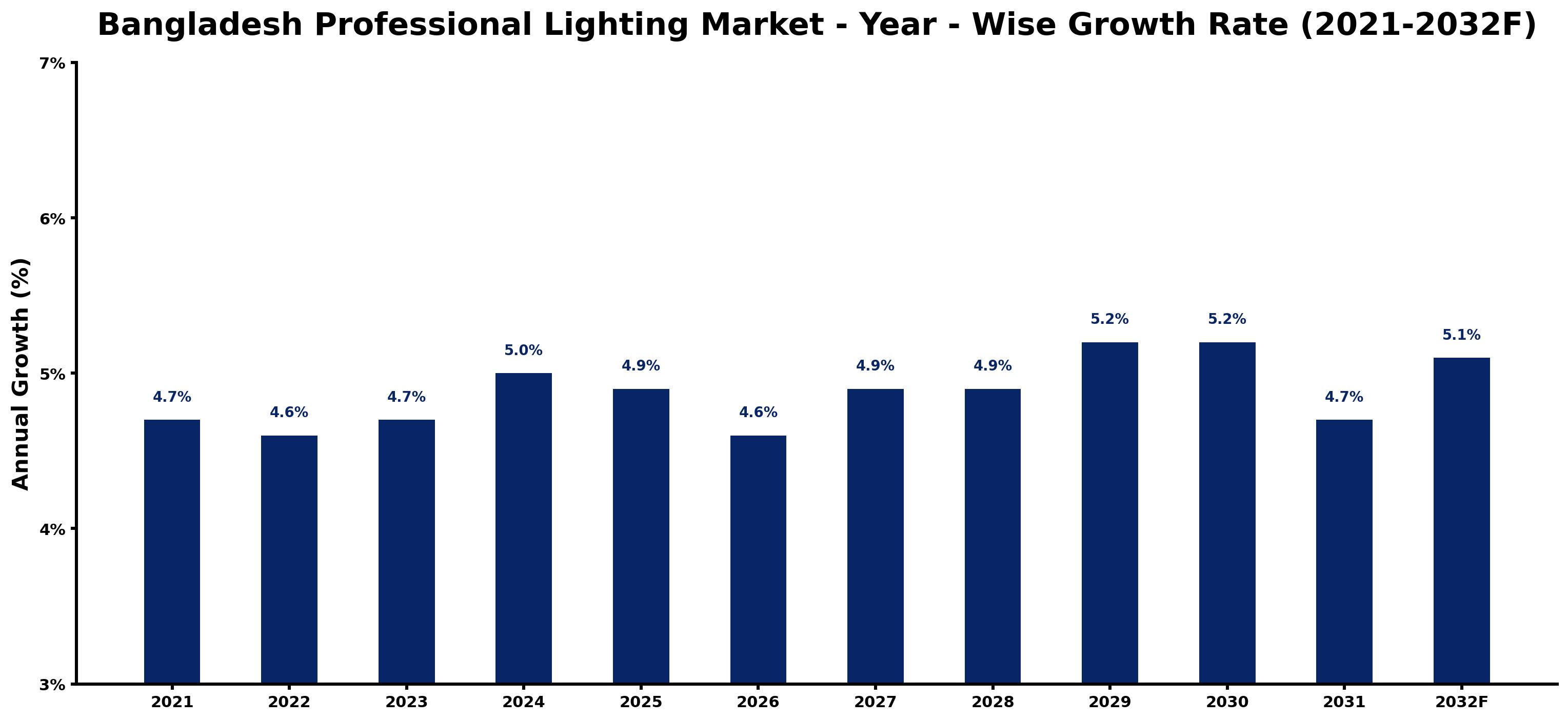 Bangladesh Professional Lighting Market Year-wise Growth Rate and Key Drivers