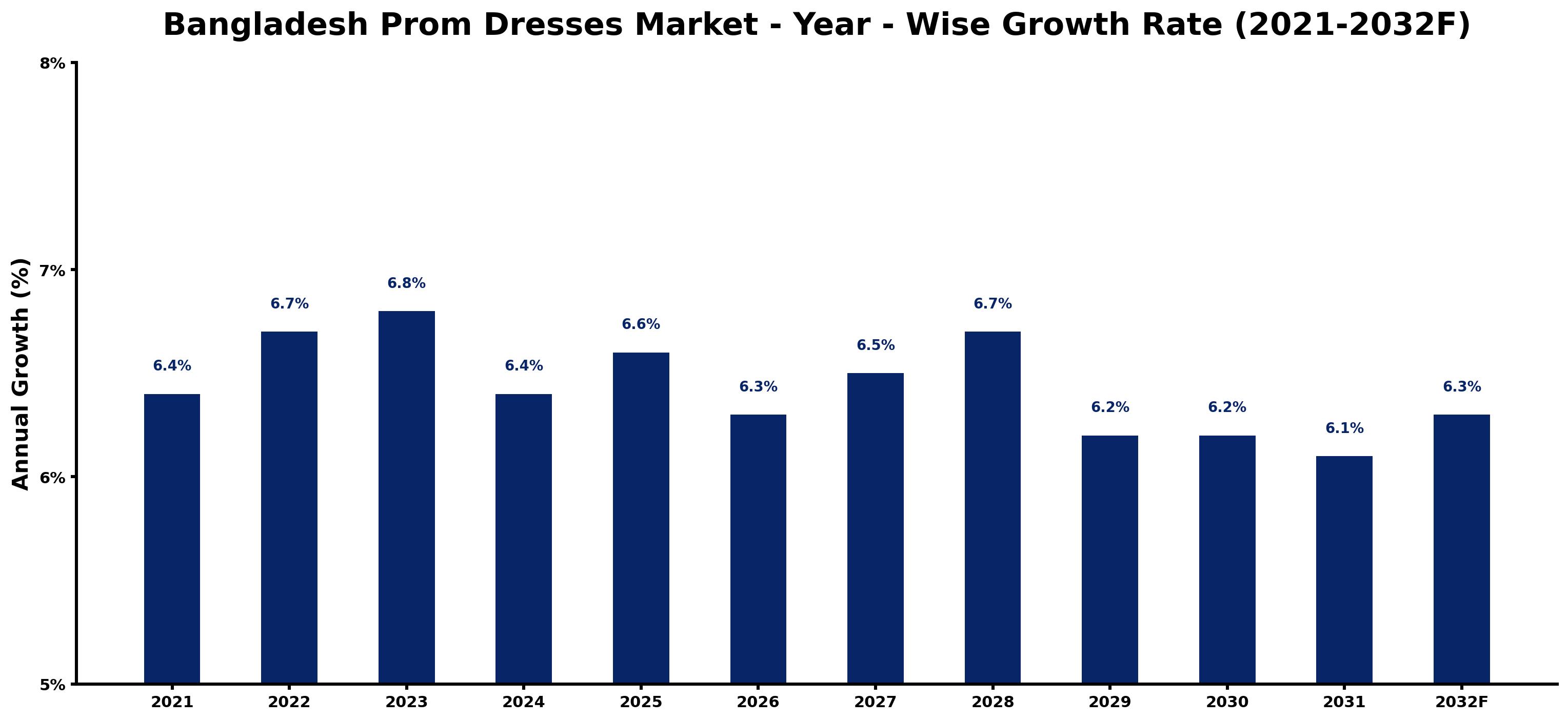 Bangladesh Prom Dresses Market Year-wise Growth Rate and Key Drivers
