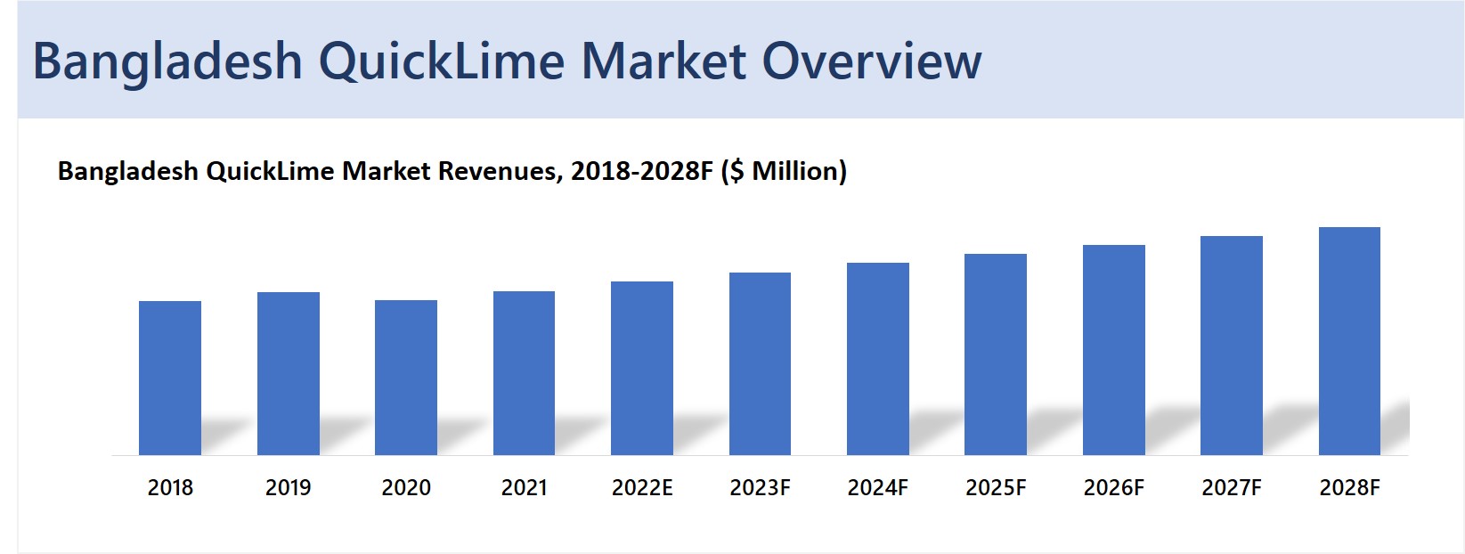 Bangladesh Quicklime Market