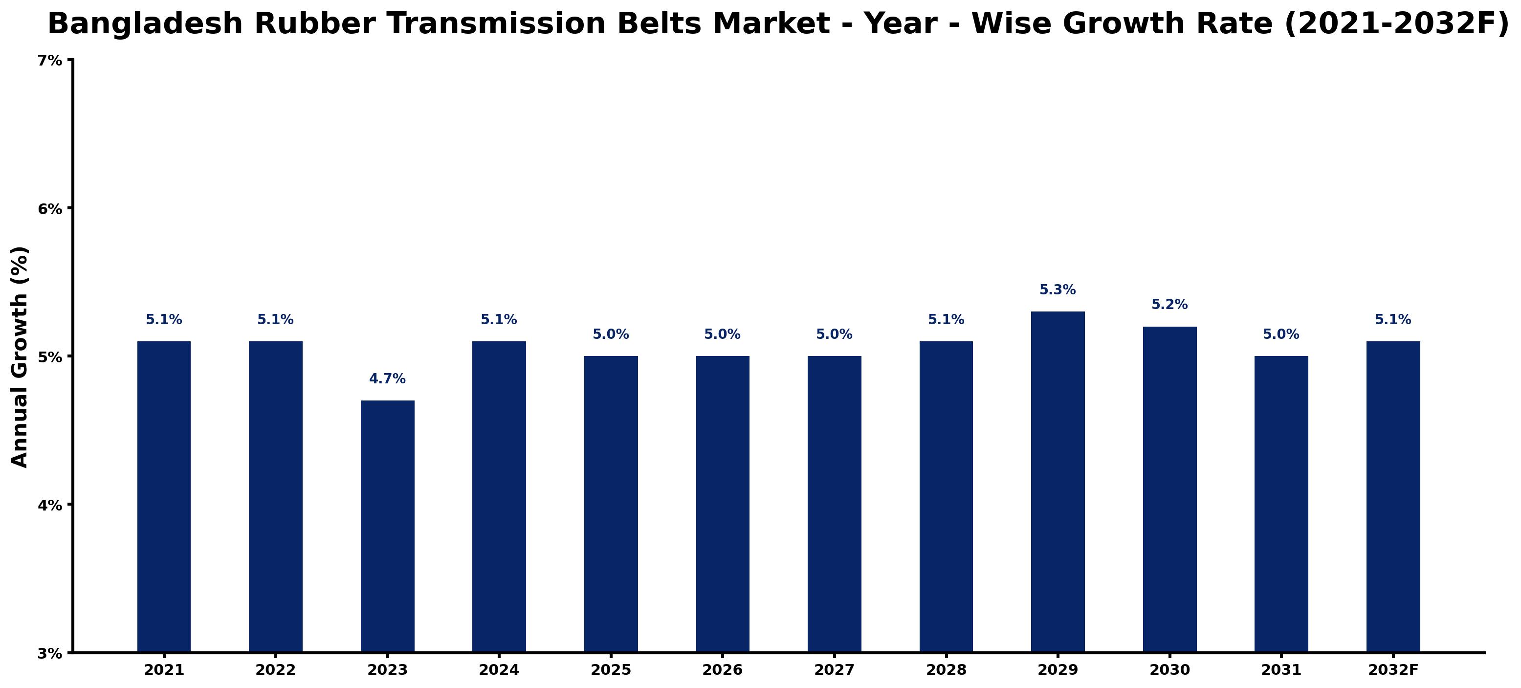 Bangladesh Rubber Transmission Belts Market Year-wise Growth Rate and Key Drivers