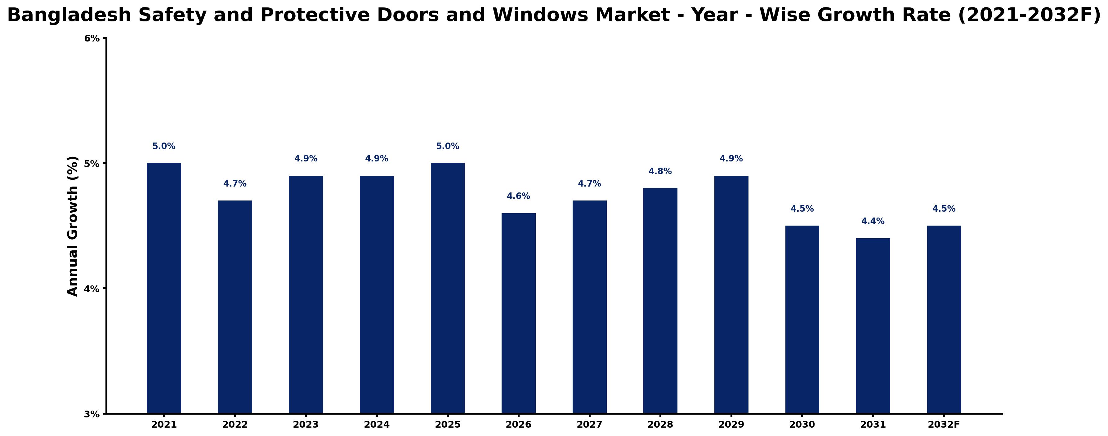 Bangladesh Safety and Protective Doors and Windows Market Year-wise Growth Rate and Key Drivers