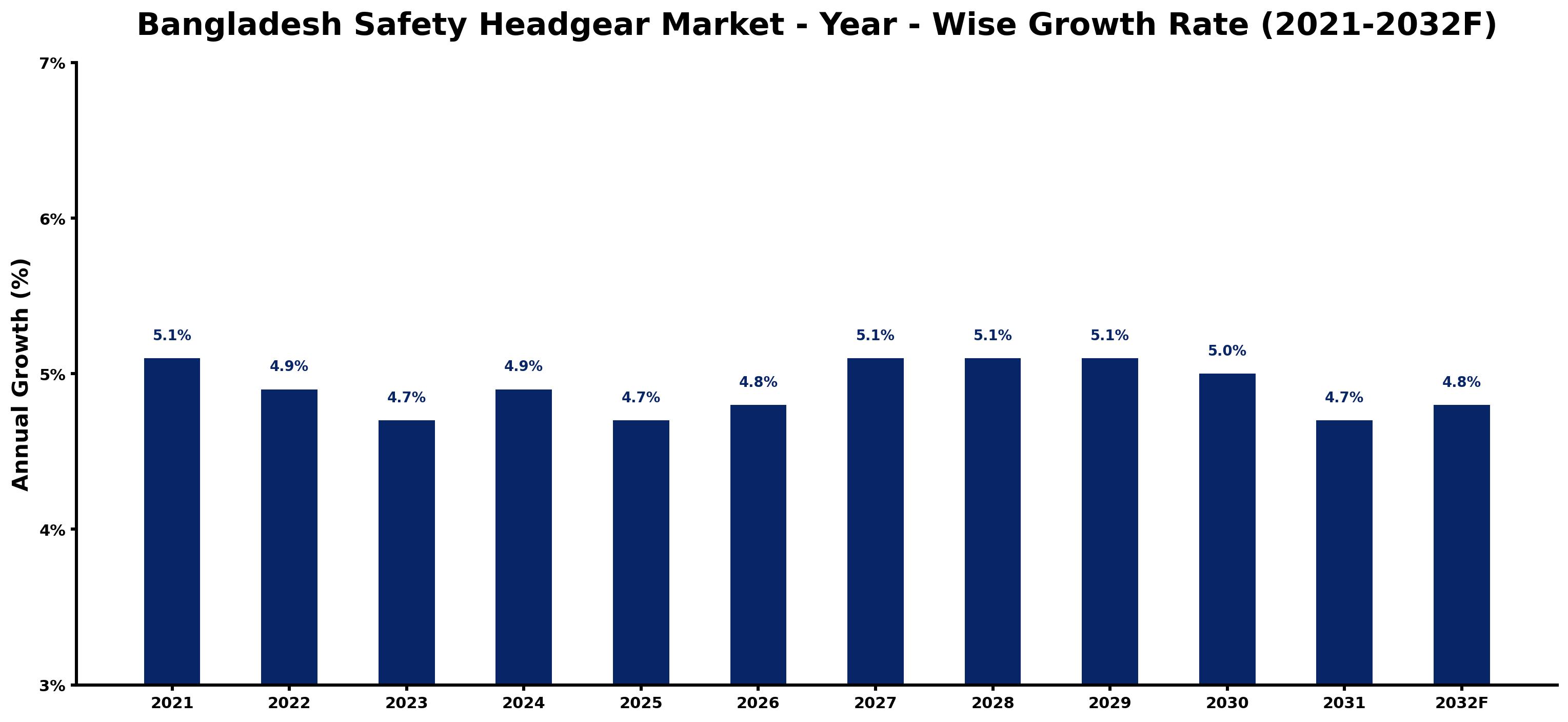 Bangladesh Safety Headgear Market Year-wise Growth Rate and Key Drivers