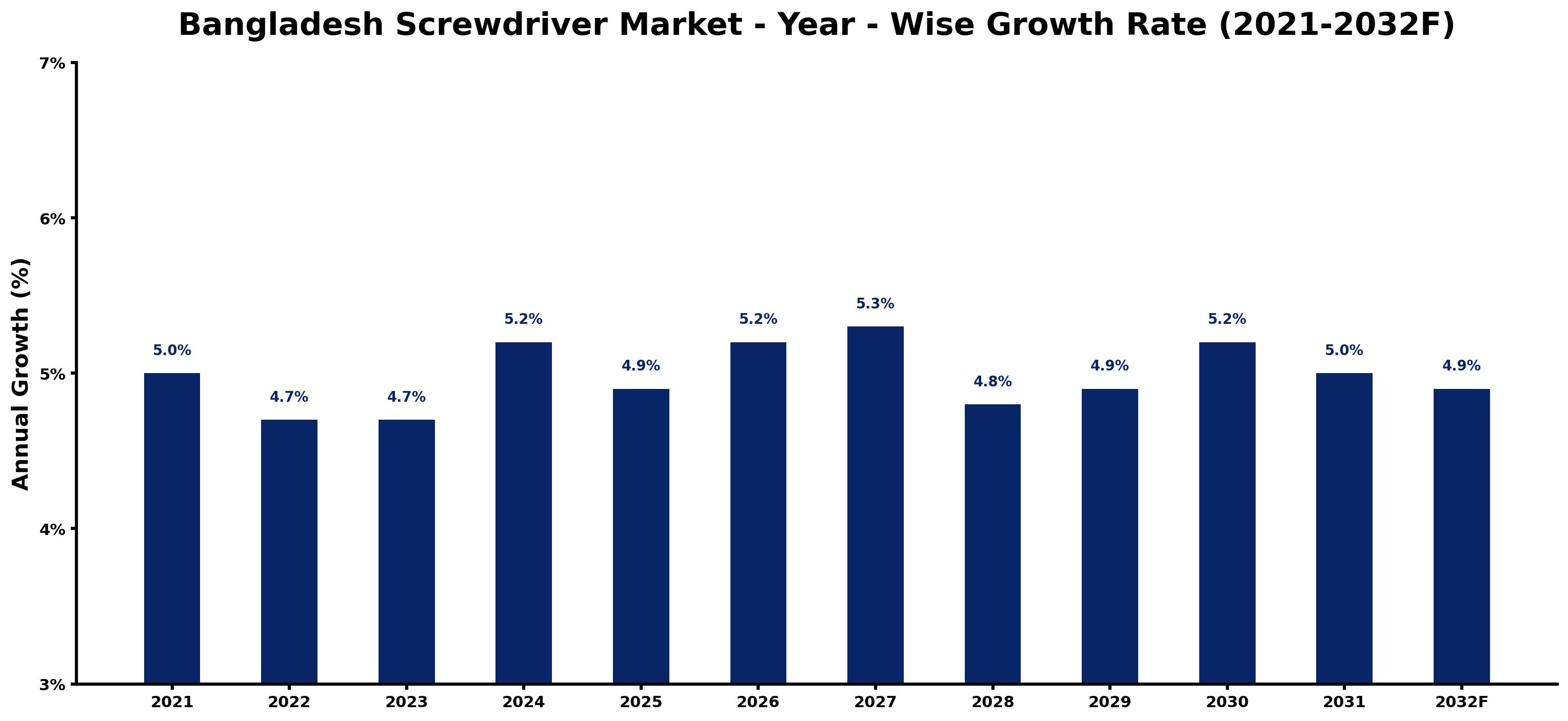 Bangladesh Screwdriver Market Year-wise Growth Rate and Key Drivers