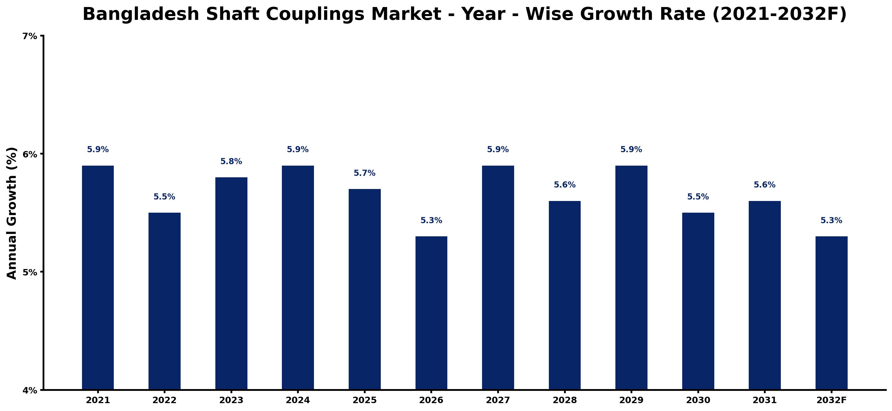 Bangladesh Shaft Couplings Market Year-wise Growth Rate and Key Drivers