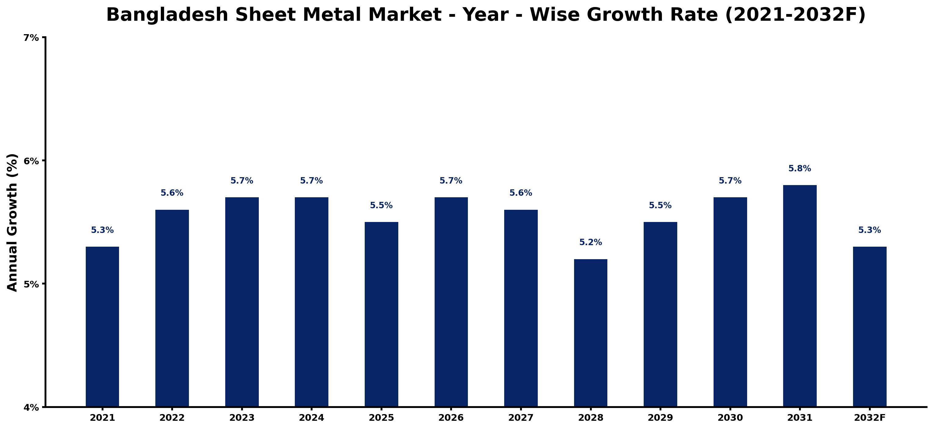 Bangladesh Sheet Metal Market Year-wise Growth Rate and Key Drivers