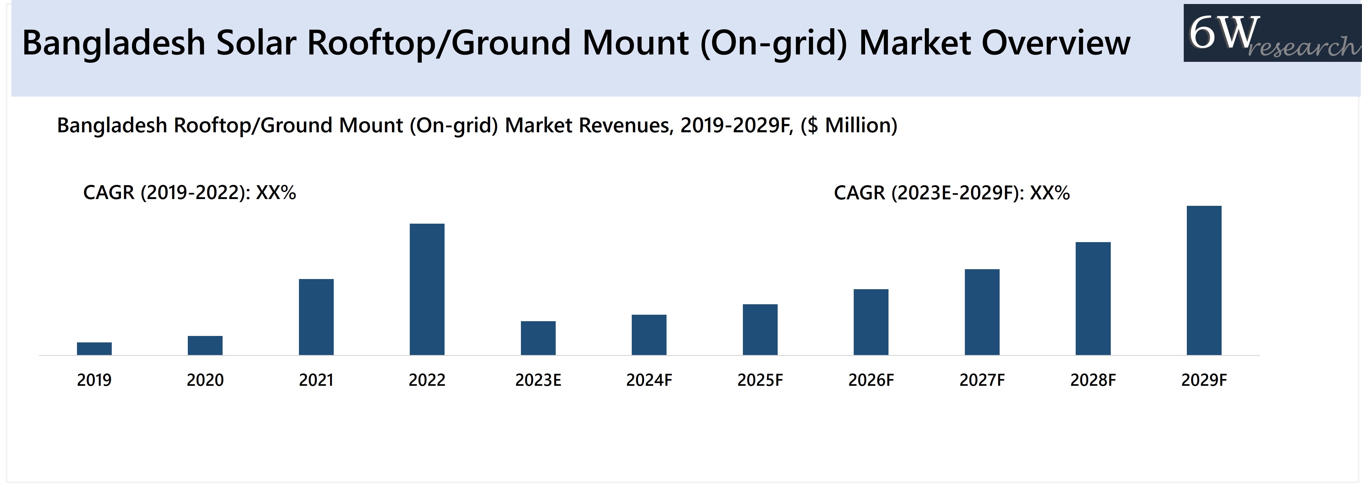 Bangladesh Solar Rooftop Ground Mount (On-grid) Market Overview