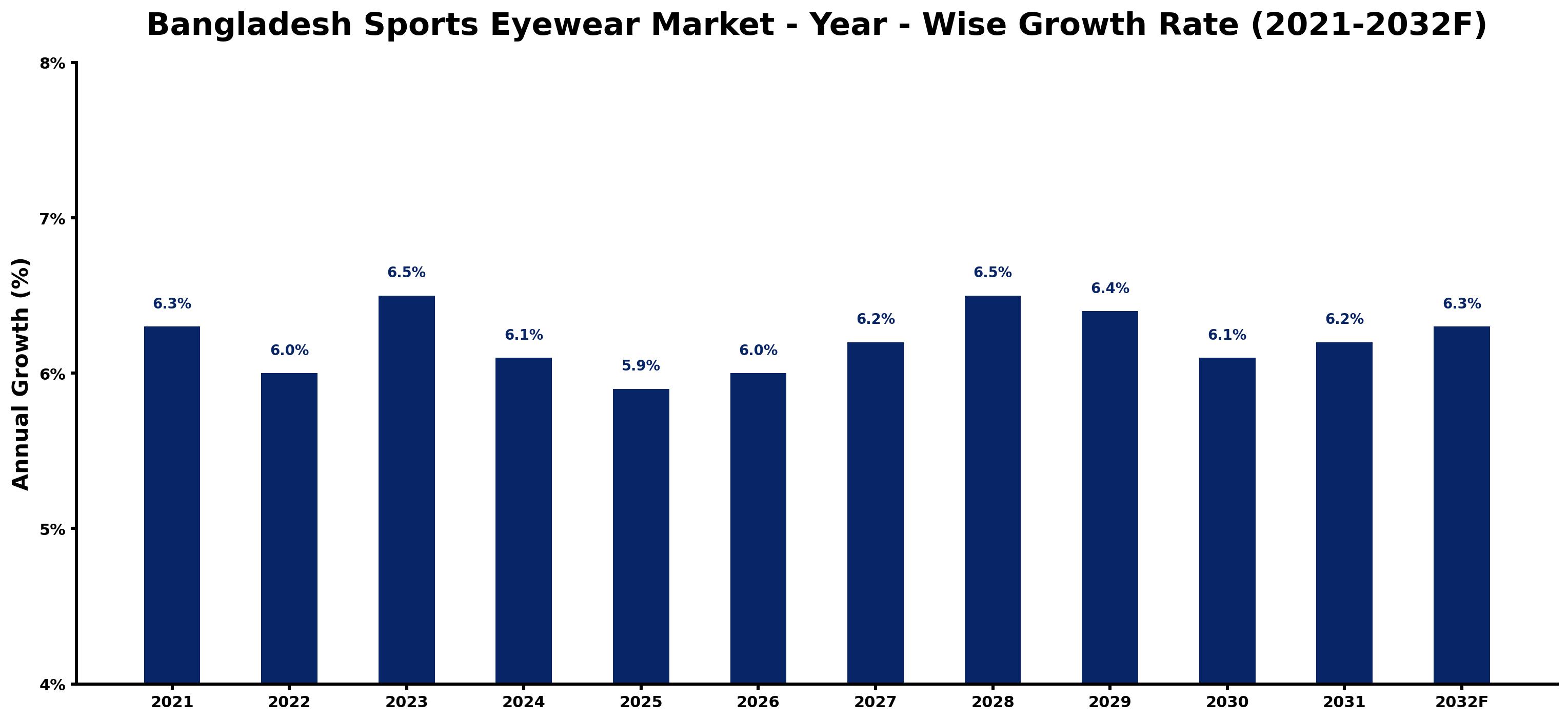 Bangladesh Sports Eyewear Market Year-wise Growth Rate and Key Drivers