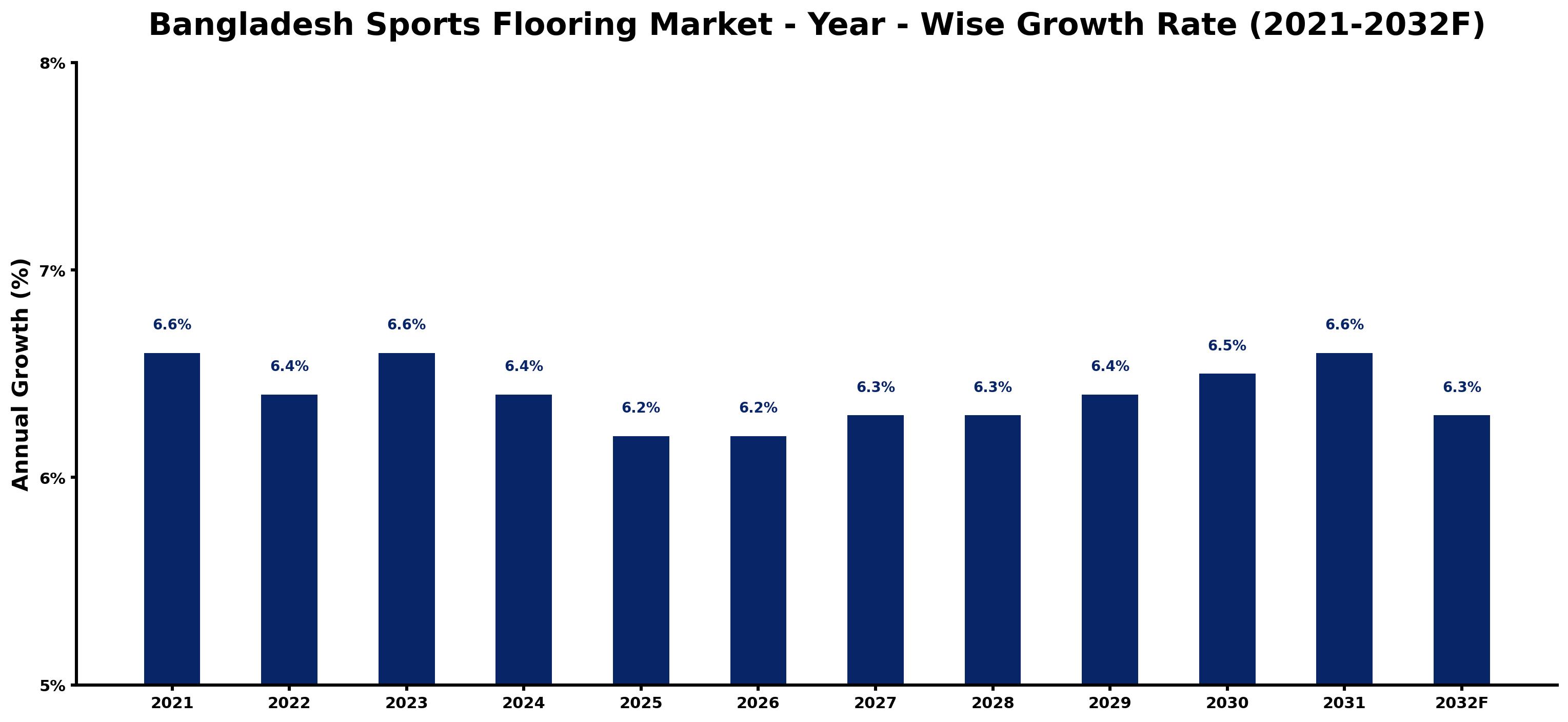 Bangladesh Sports Flooring Market Year-wise Growth Rate and Key Drivers