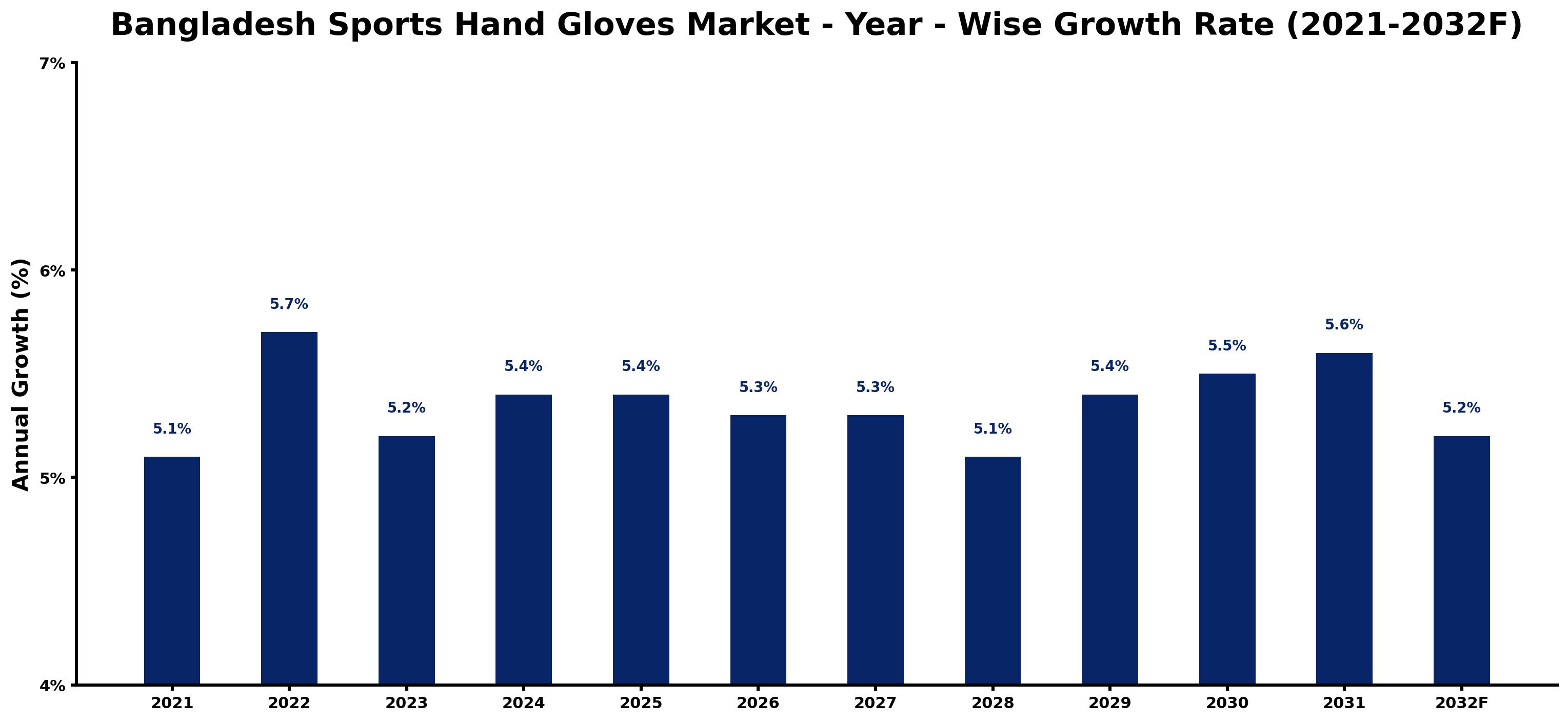 Bangladesh Sports Hand Gloves Market Year-wise Growth Rate and Key Drivers