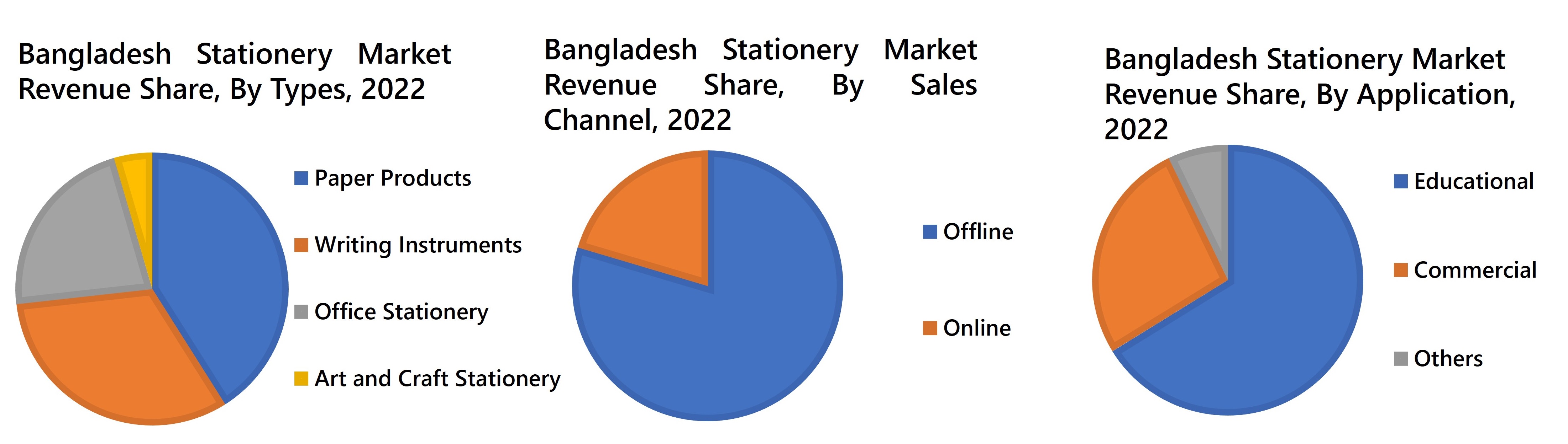 Bangladesh Stationery Market Revenue Share