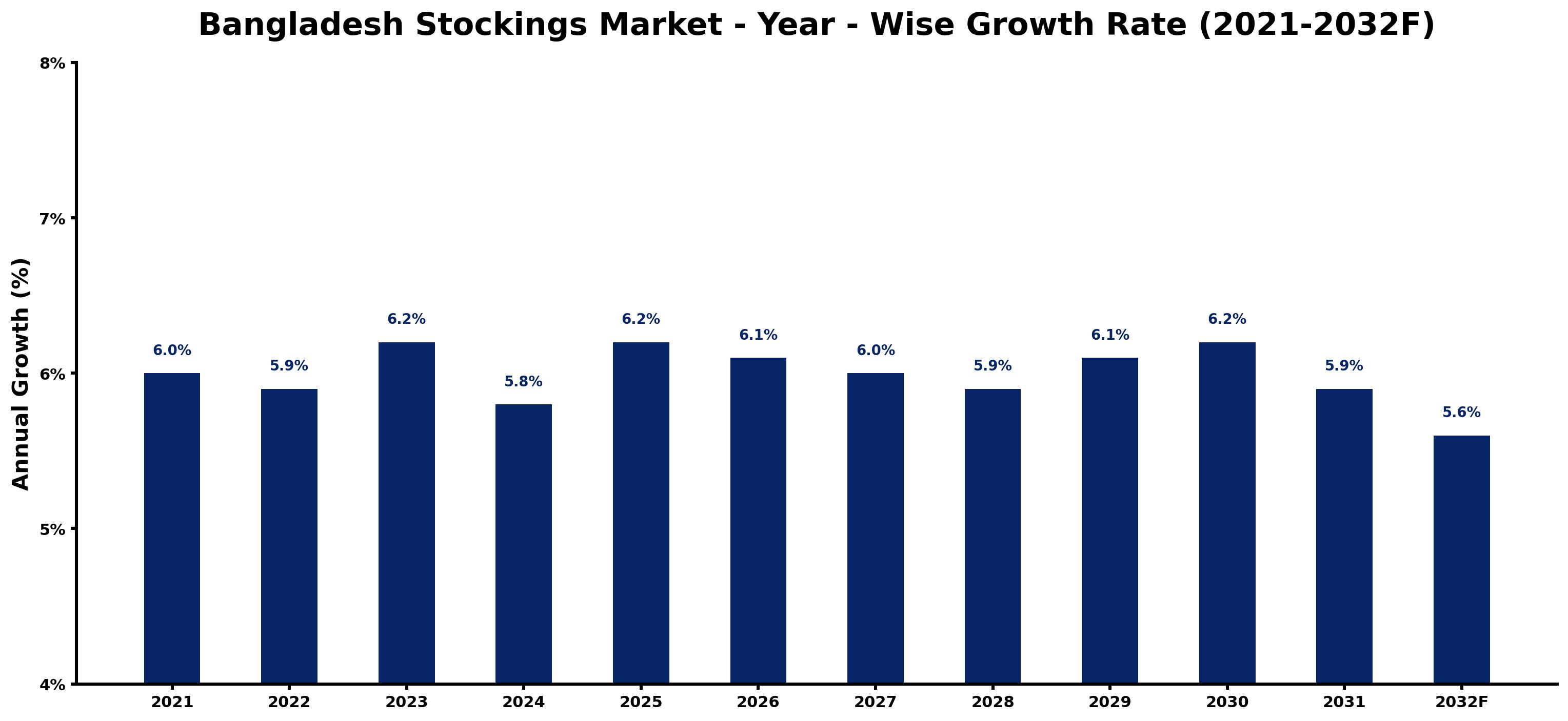 Bangladesh Stockings Market Year-wise Growth Rate and Key Drivers