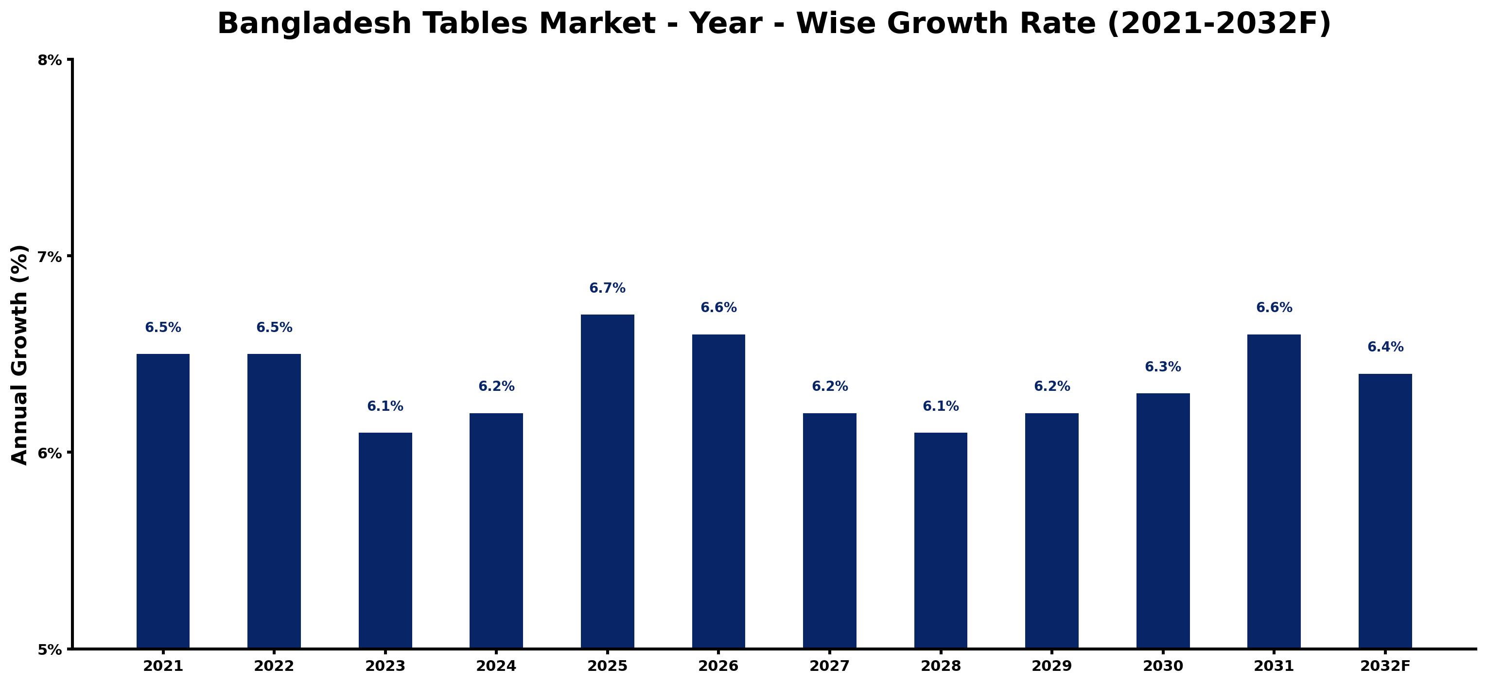 Bangladesh Tables Market Year-wise Growth Rate and Key Drivers