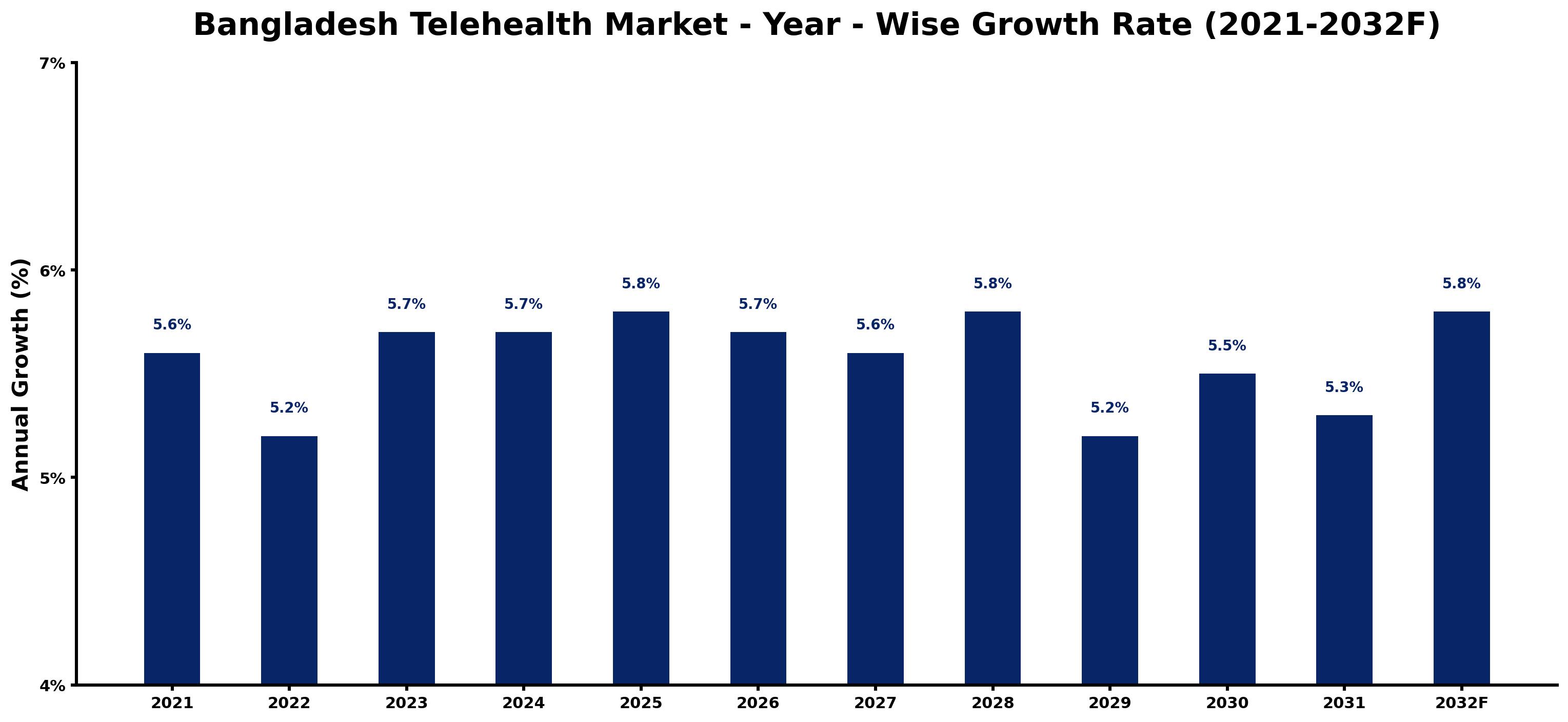 Bangladesh Telehealth Market Year-wise Growth Rate and Key Drivers