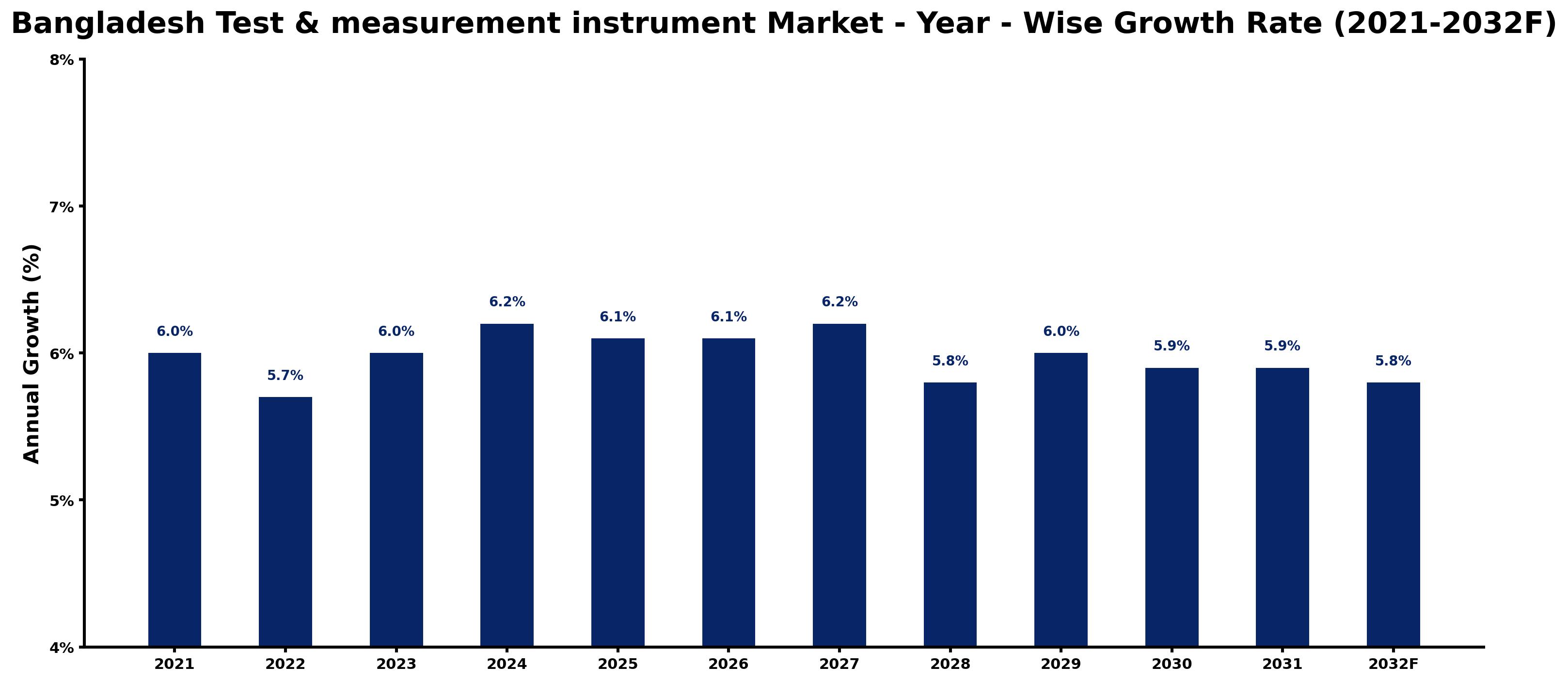 Bangladesh Test & measurement instrument Market Year-wise Growth Rate and Key Drivers