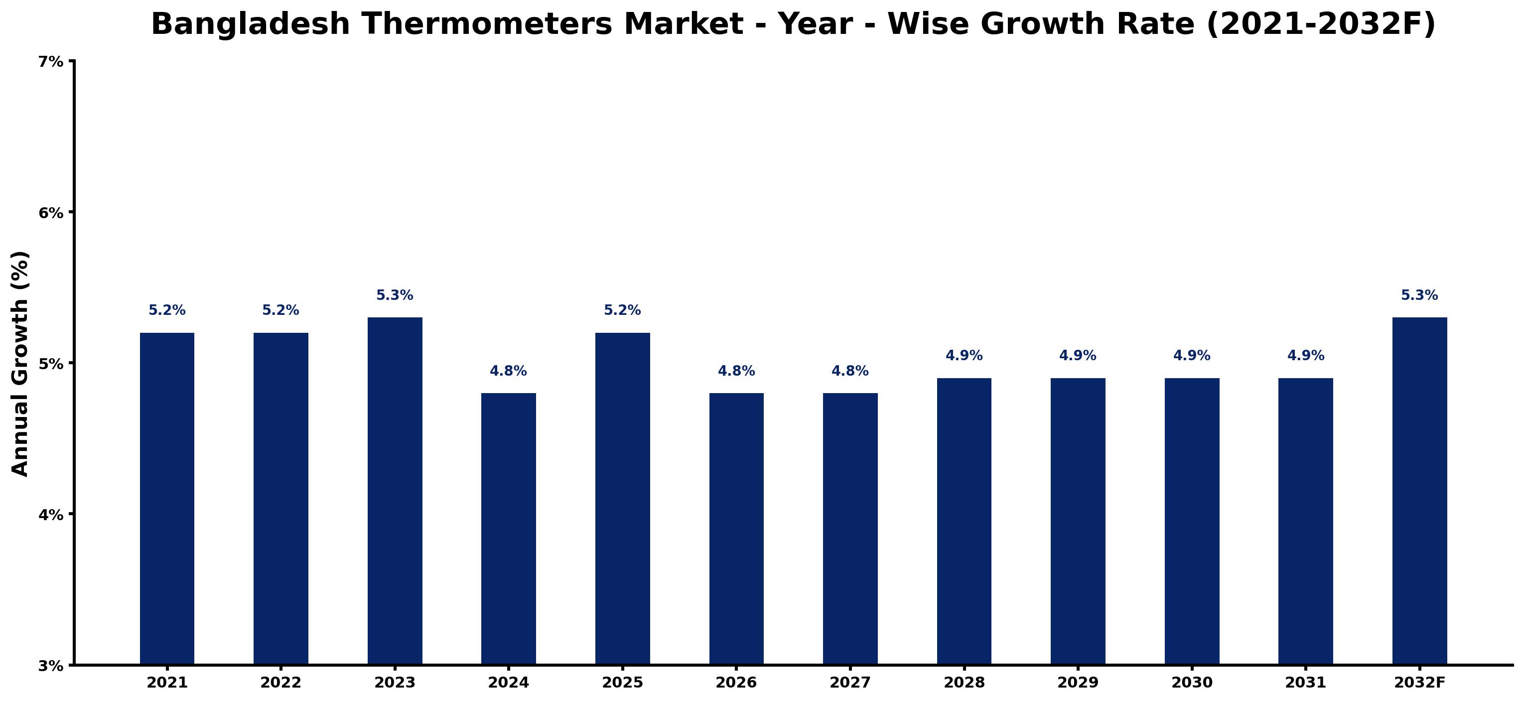 Bangladesh Thermometers Market Year-wise Growth Rate and Key Drivers