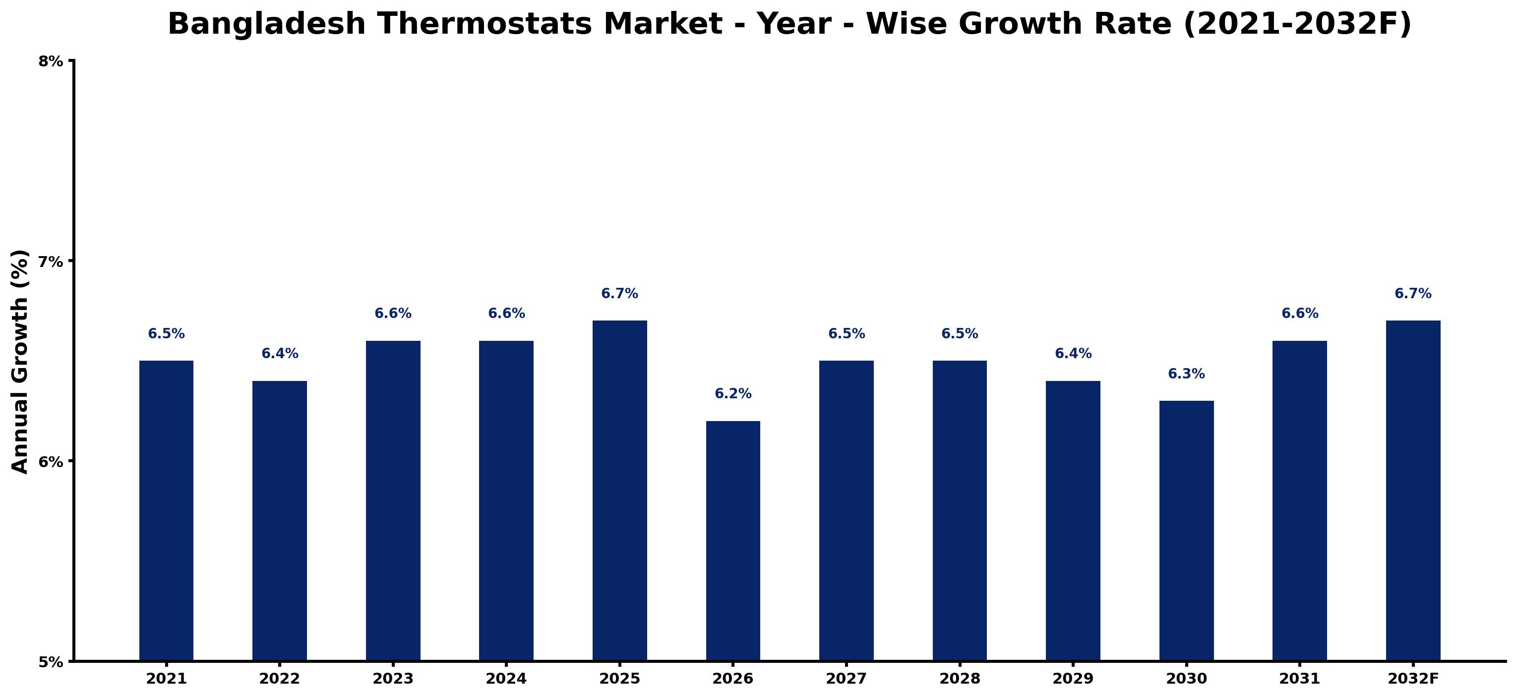 Bangladesh Thermostats Market Year-wise Growth Rate and Key Drivers