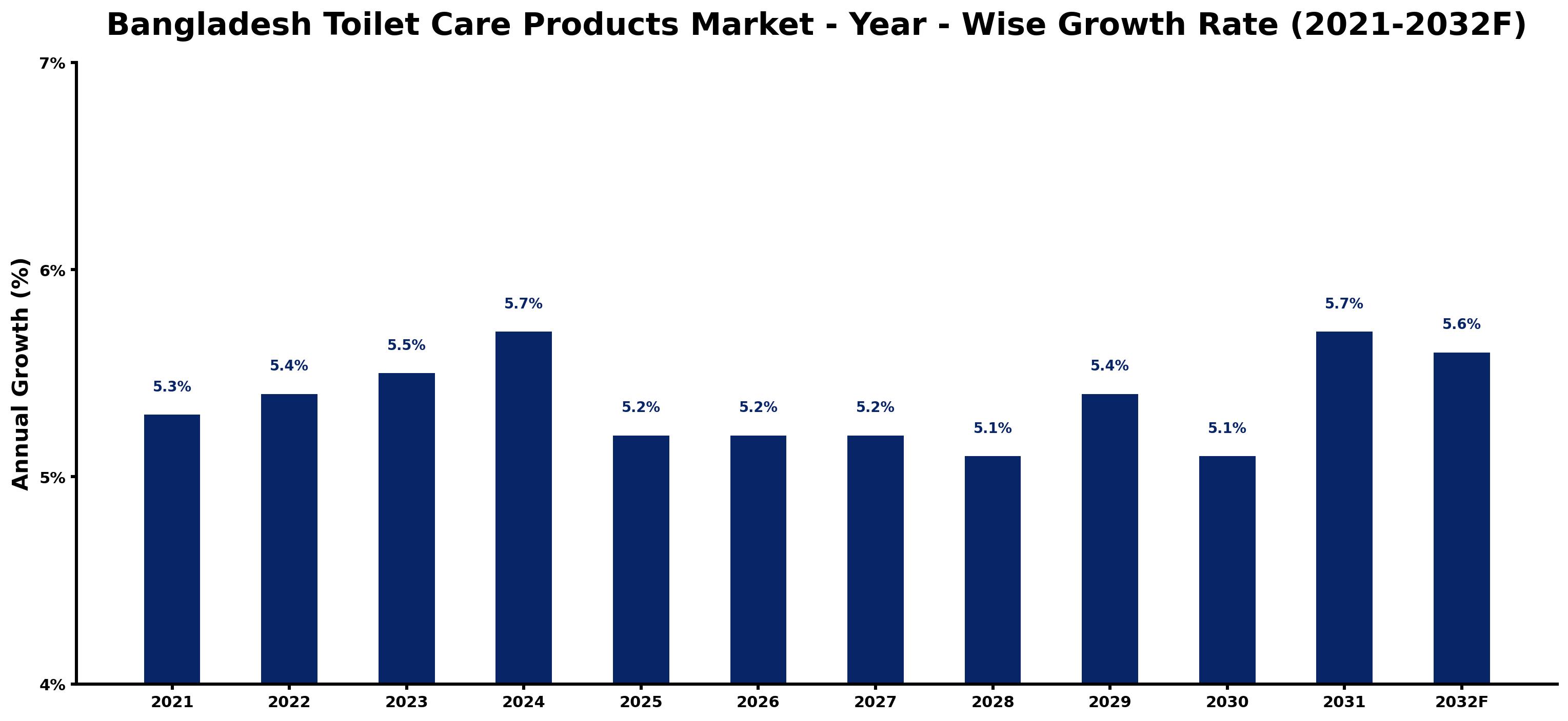 Bangladesh Toilet Care Products Market Year-wise Growth Rate and Key Drivers