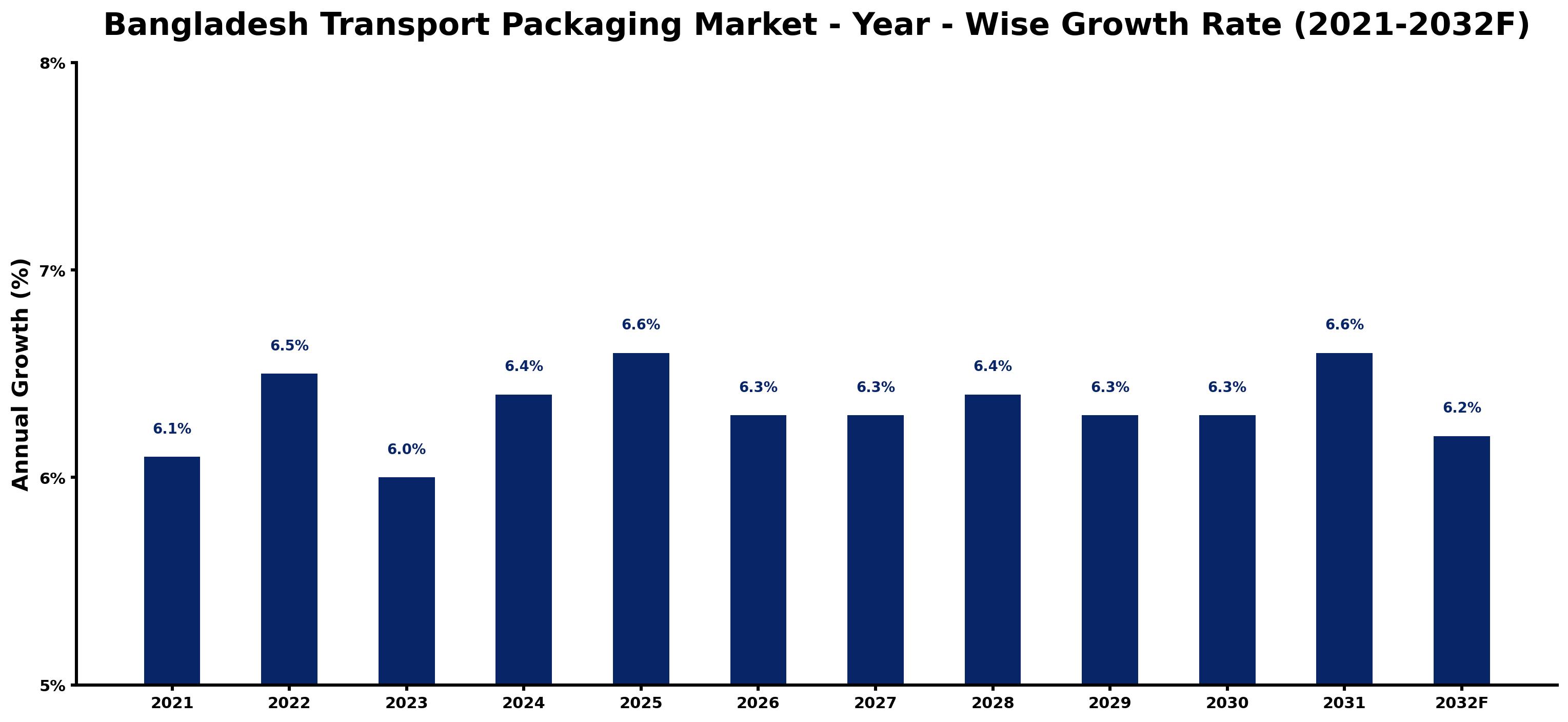 Bangladesh Transport Packaging Market Year-wise Growth Rate and Key Drivers