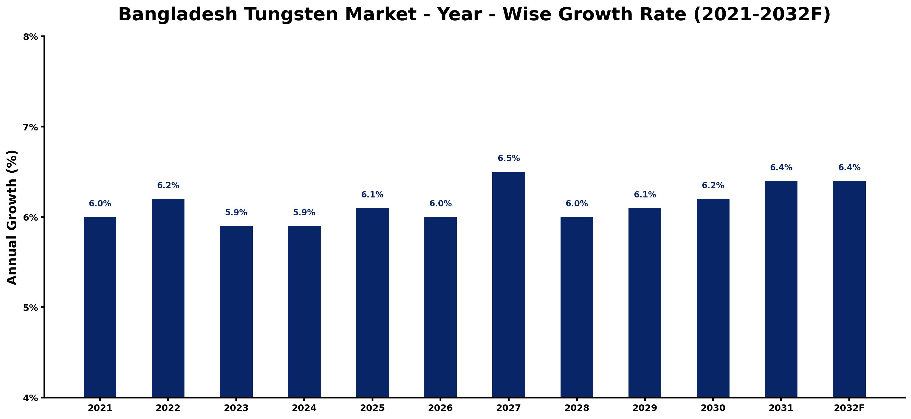 Bangladesh Tungsten Market Year-wise Growth Rate and Key Drivers