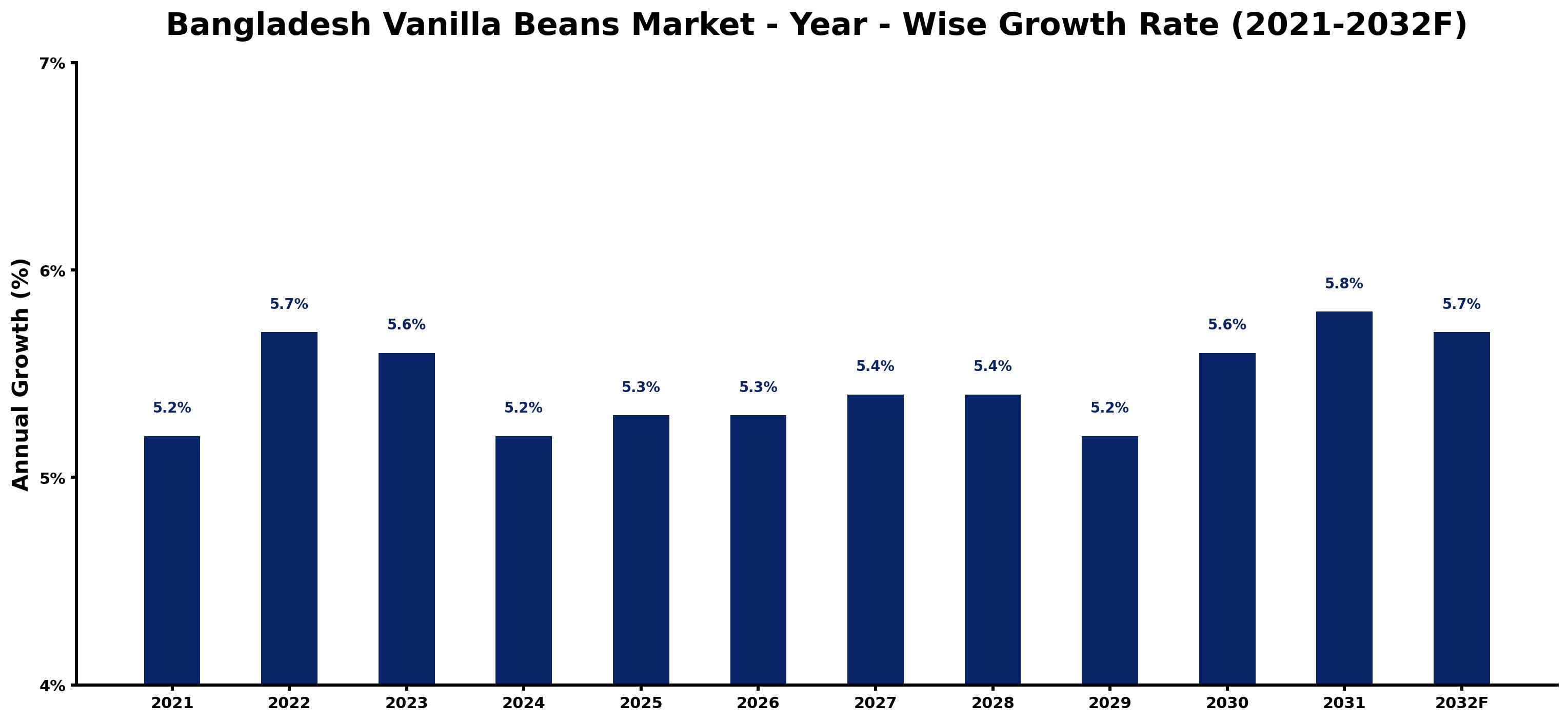 Bangladesh Vanilla Beans Market Year-wise Growth Rate and Key Drivers