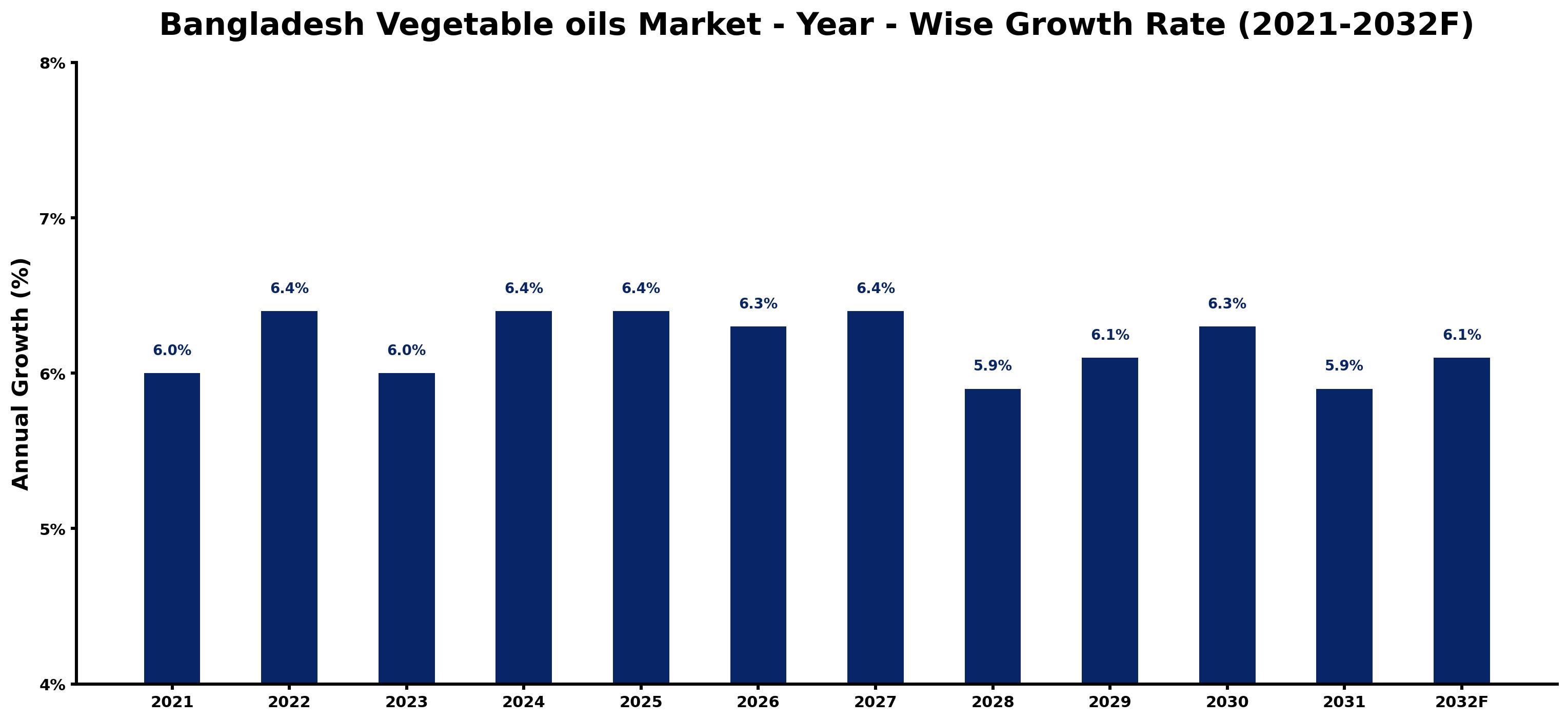 Bangladesh Vegetable oils Market Year-wise Growth Rate and Key Drivers