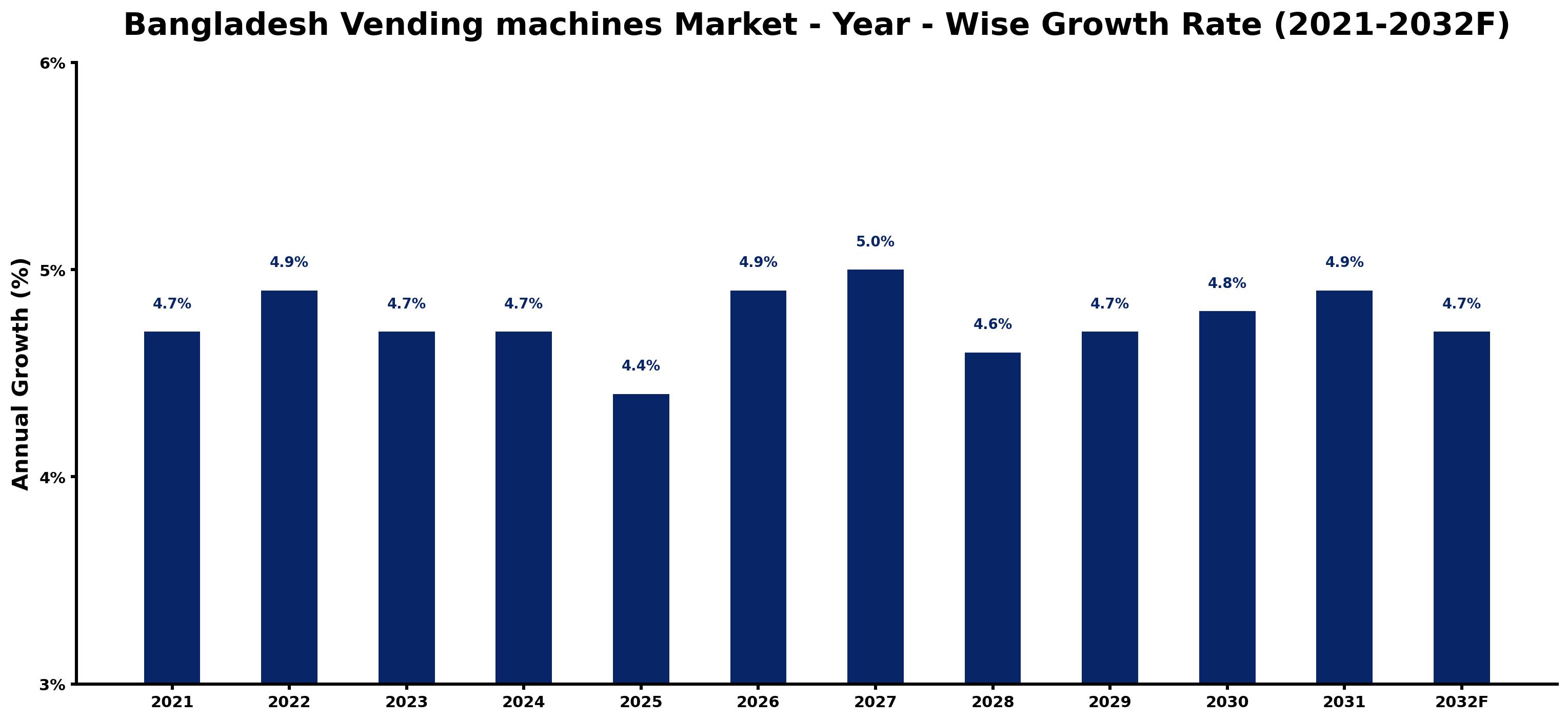 Bangladesh Vending machines Market Year-wise Growth Rate and Key Drivers
