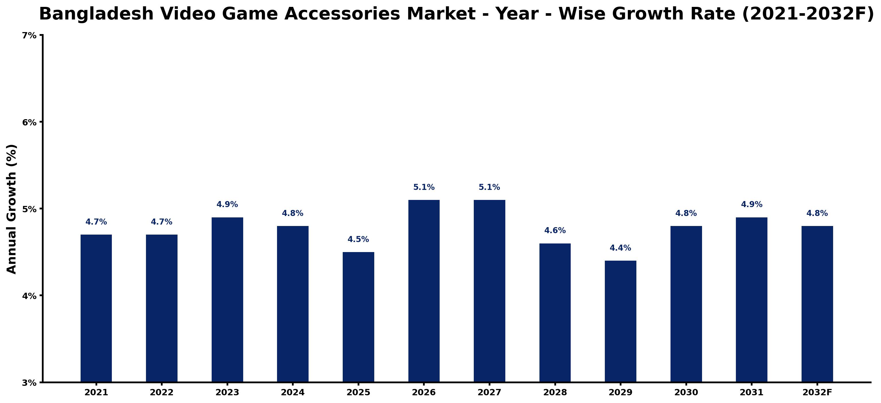 Bangladesh Video Game Accessories Market Year-wise Growth Rate and Key Drivers