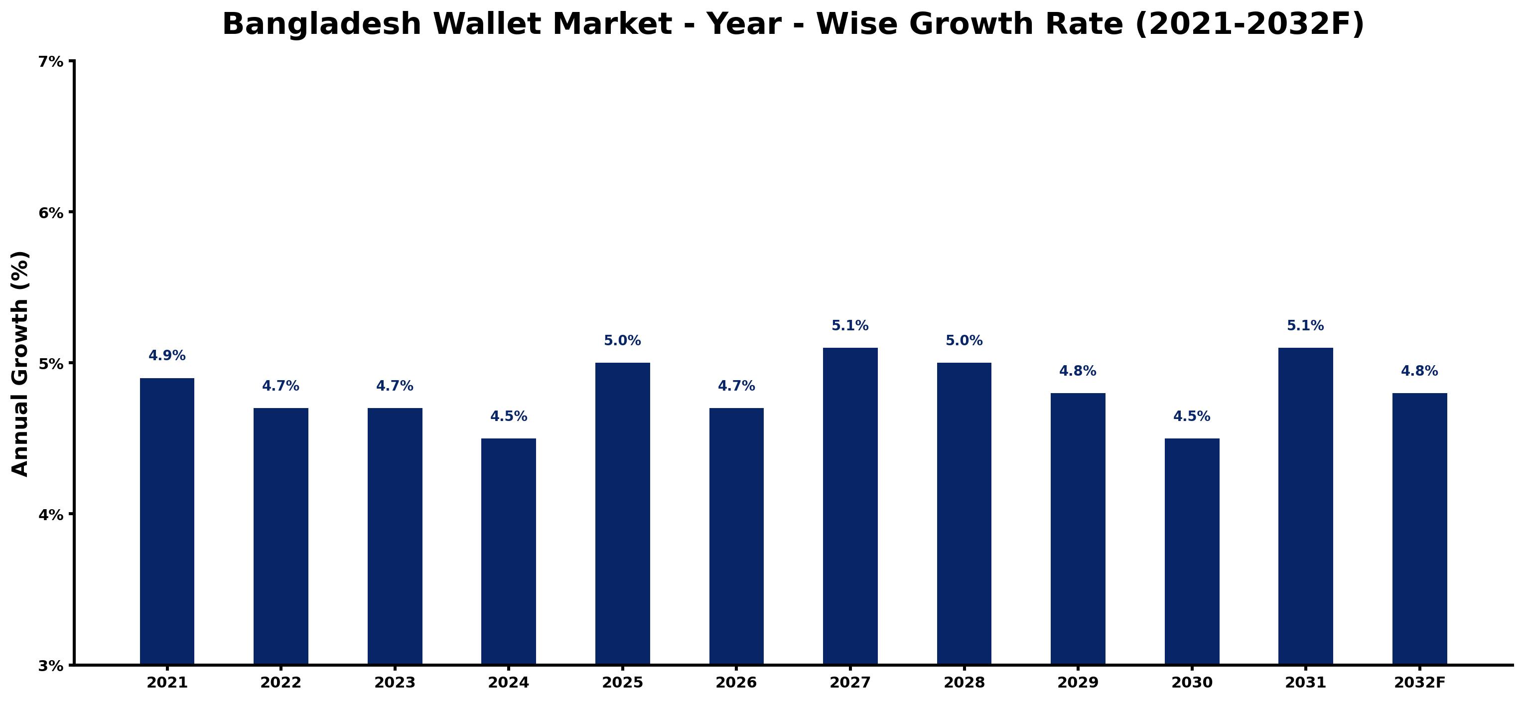 Bangladesh Wallet Market Year-wise Growth Rate and Key Drivers