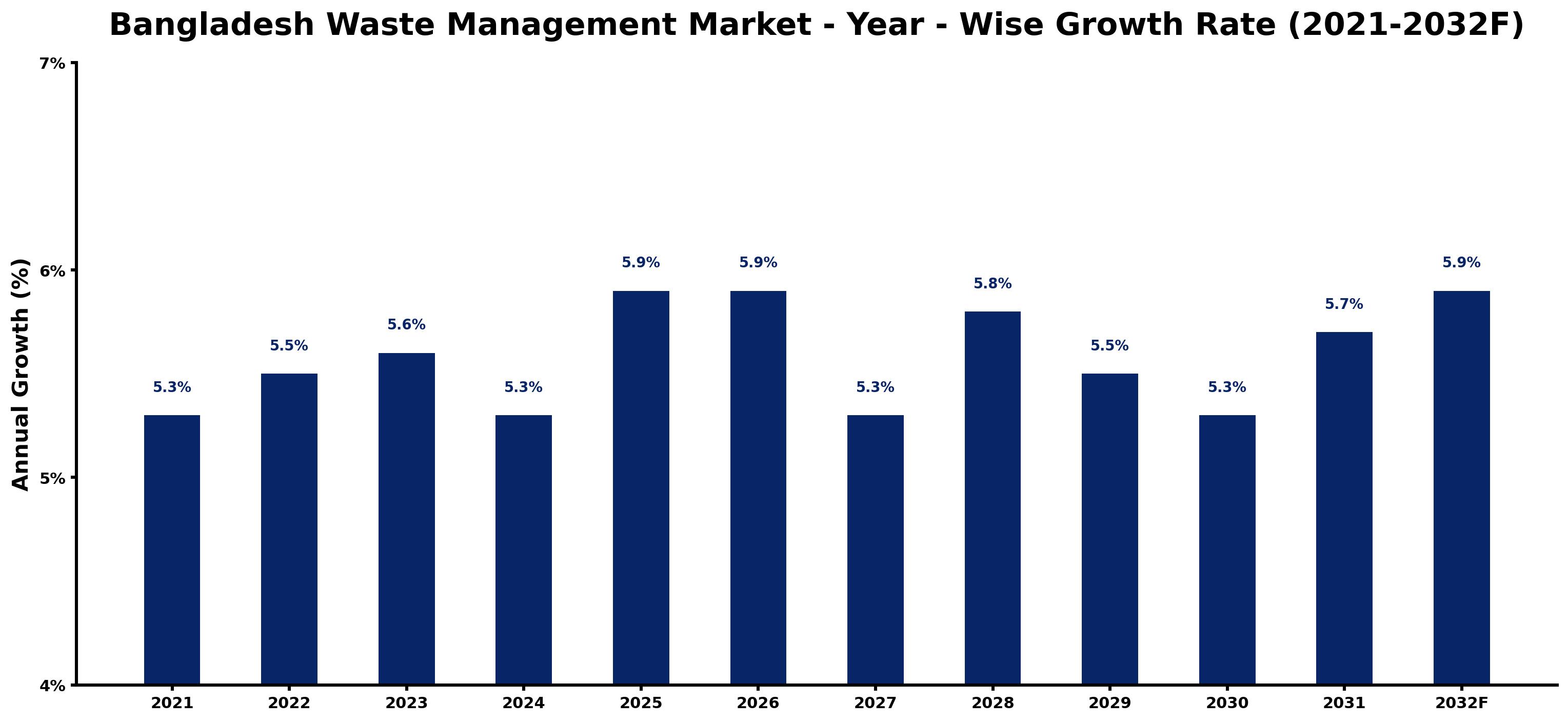 Bangladesh Waste Management Market Year-wise Growth Rate and Key Drivers