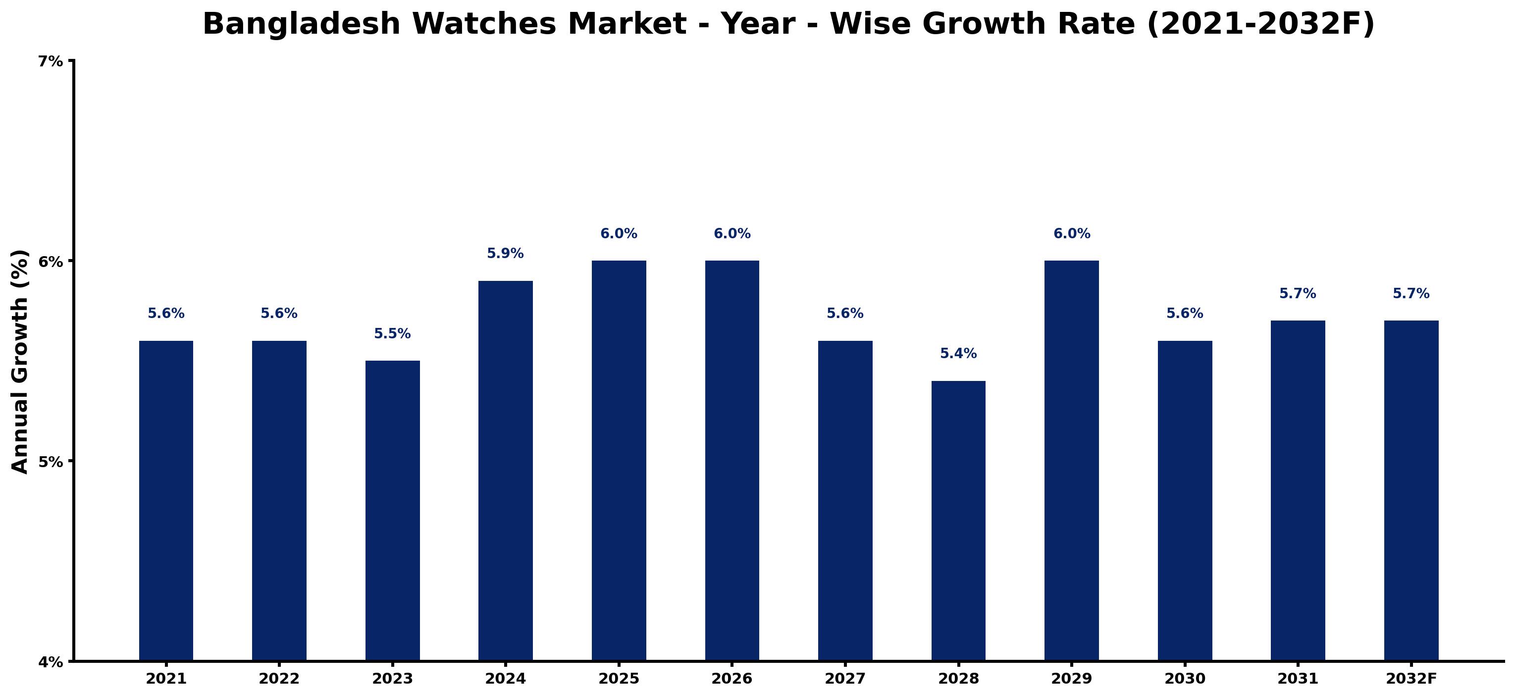 Bangladesh Watches Market Year-wise Growth Rate and Key Drivers