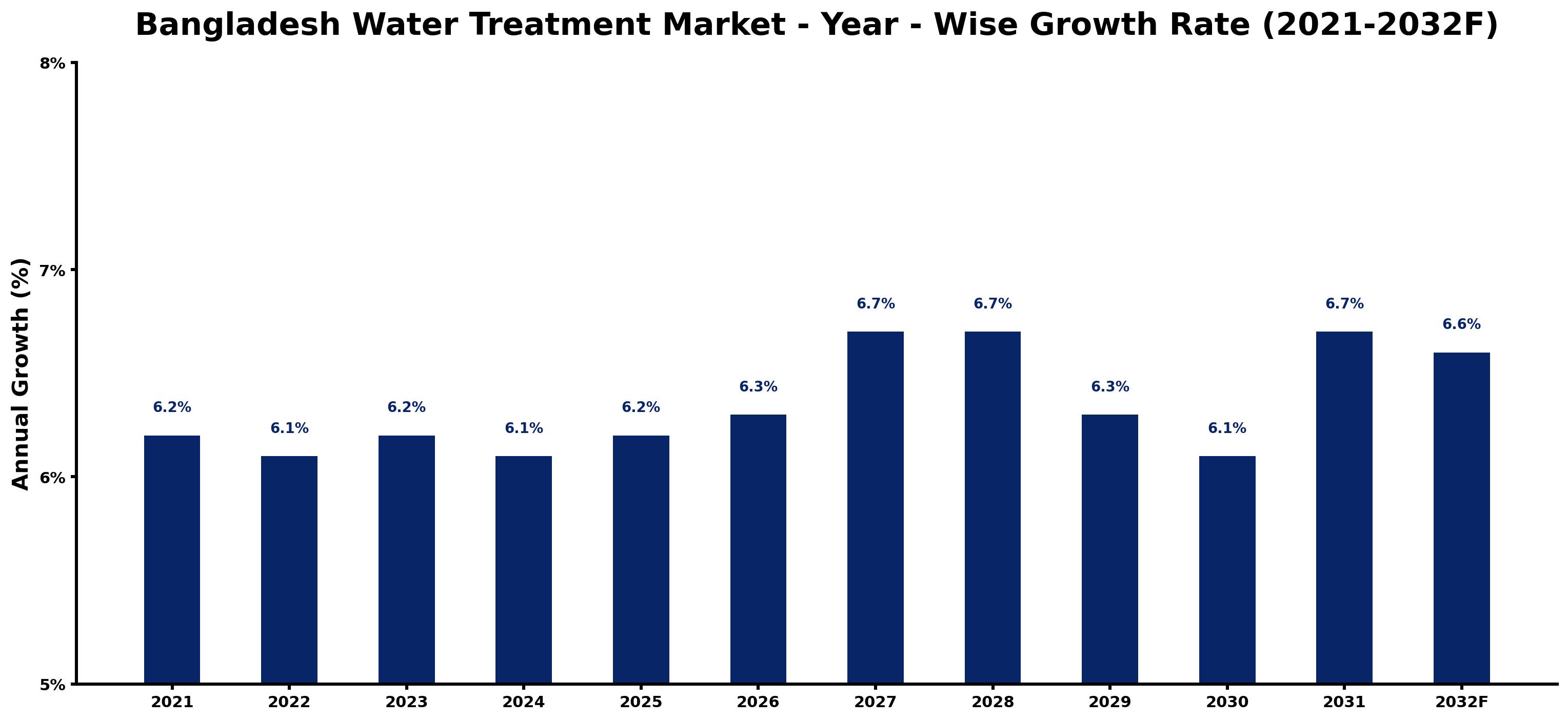 Bangladesh Water Treatment Market Year-wise Growth Rate and Key Drivers