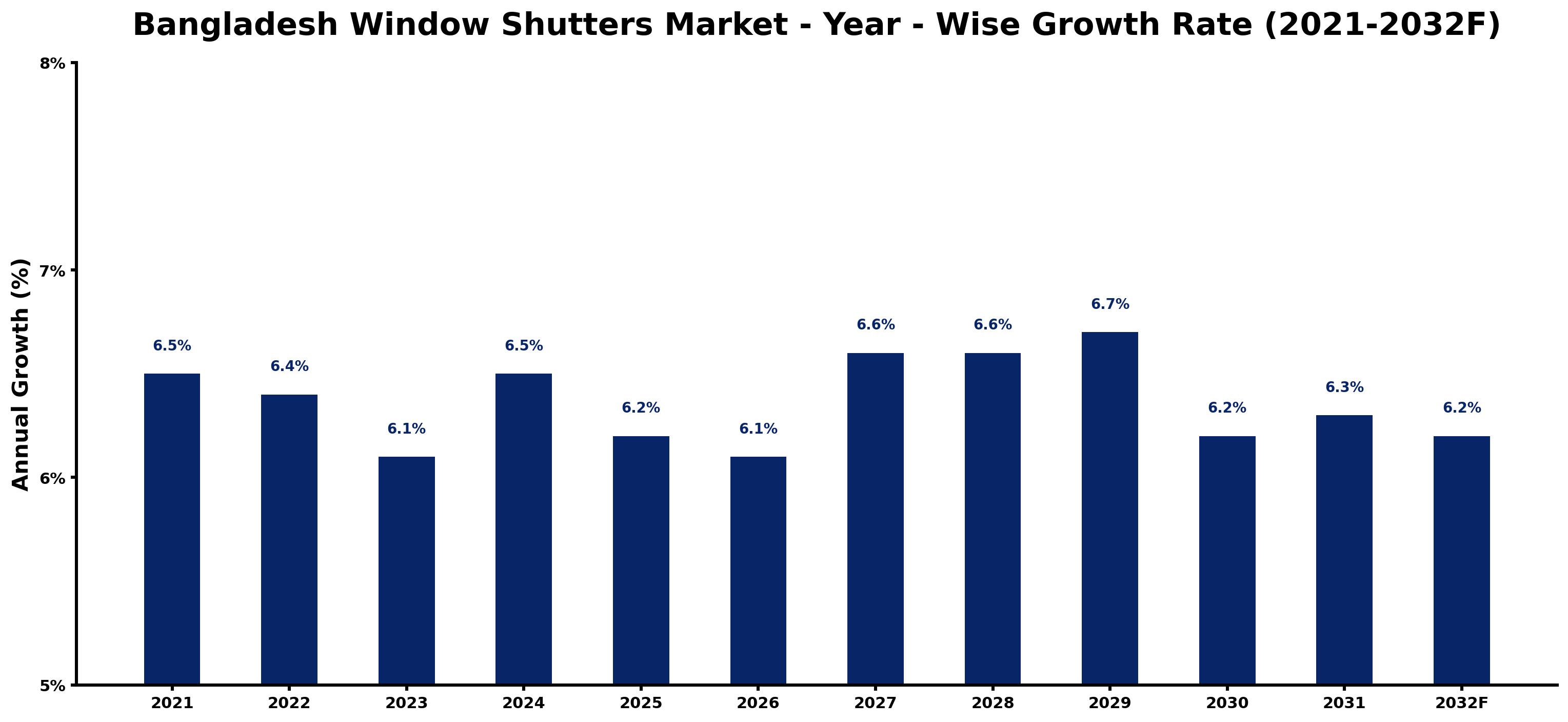 Bangladesh Window Shutters Market Year-wise Growth Rate and Key Drivers