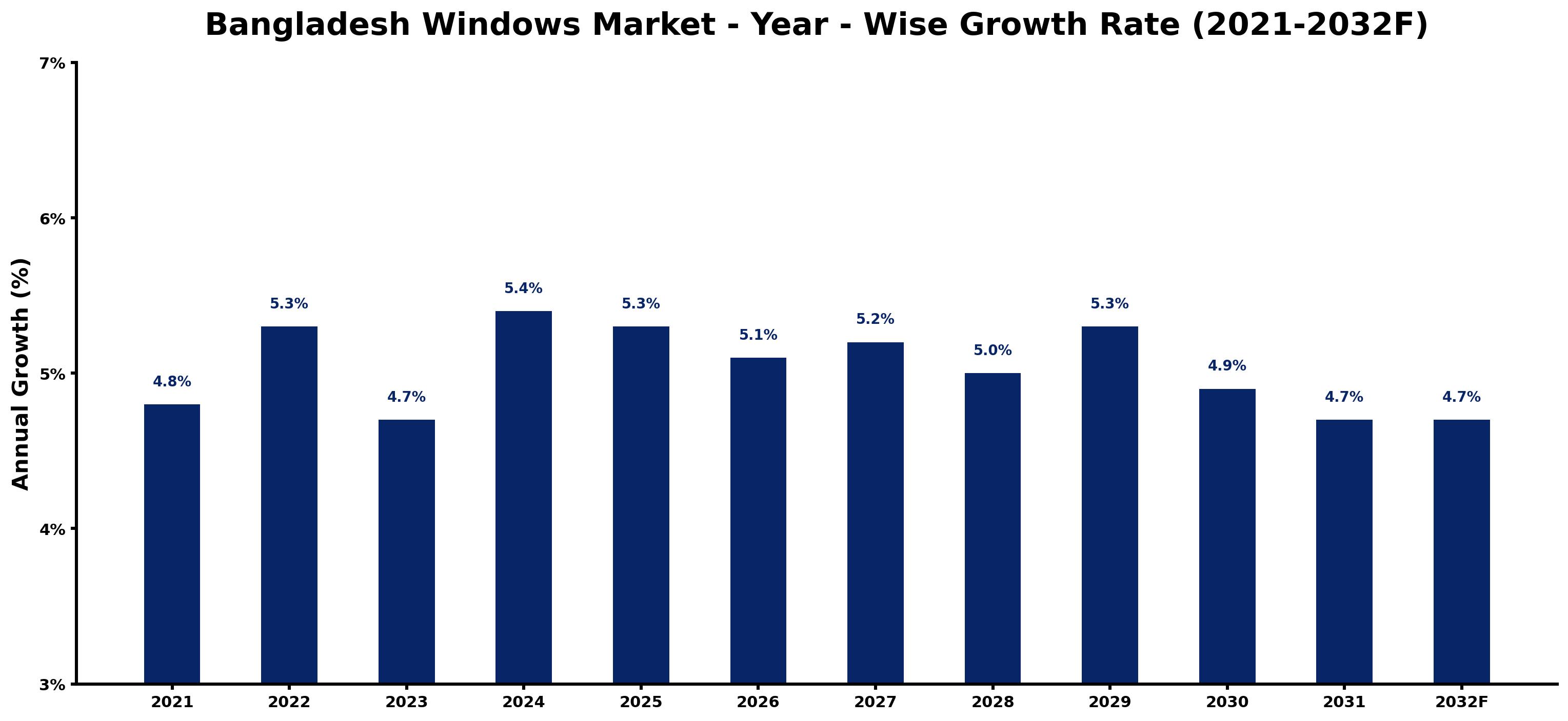 Bangladesh Windows Market Year-wise Growth Rate and Key Drivers